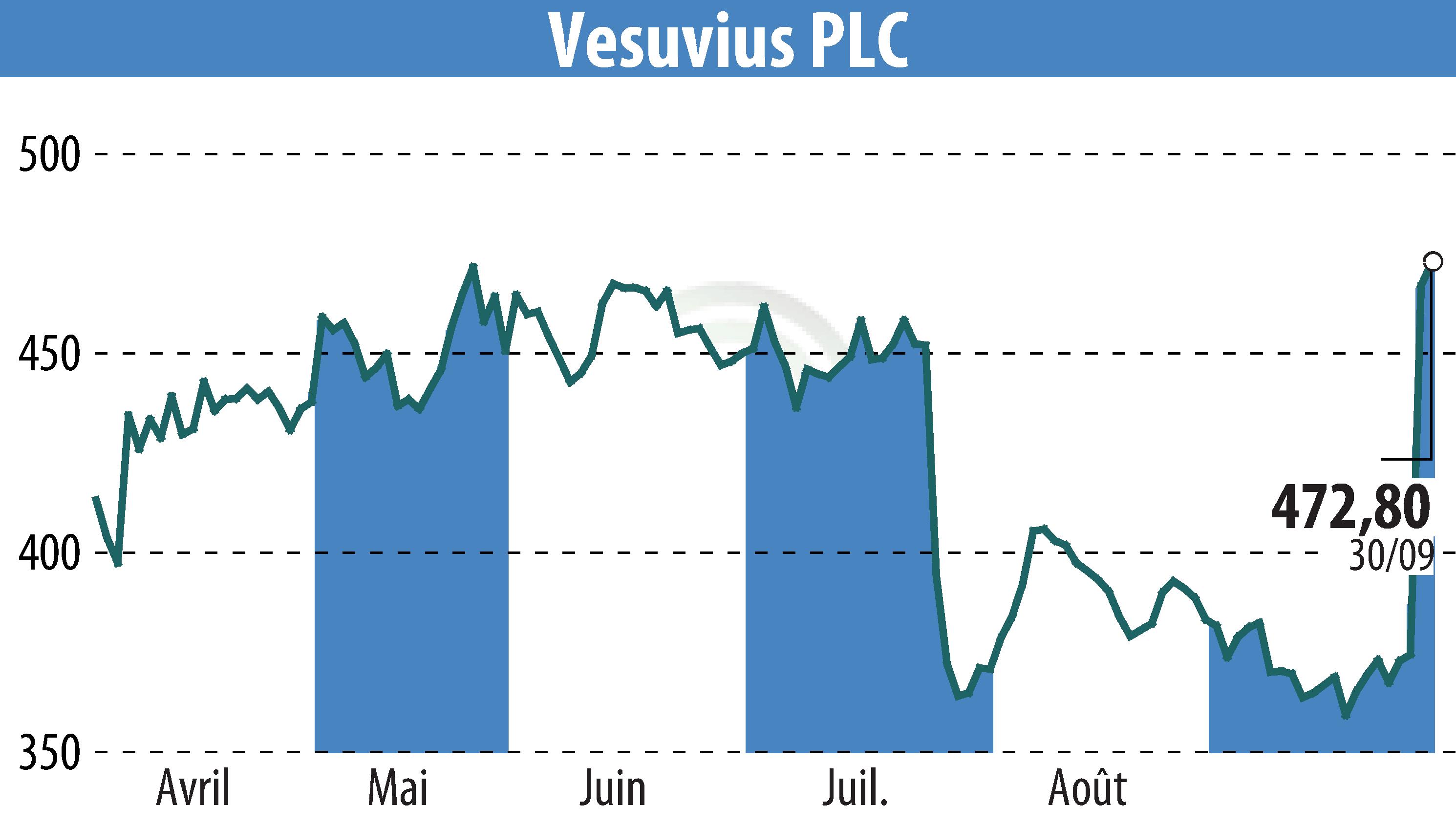 Graphique de l'évolution du cours de l'action Vesuvius Plc (EBR:VSVS).