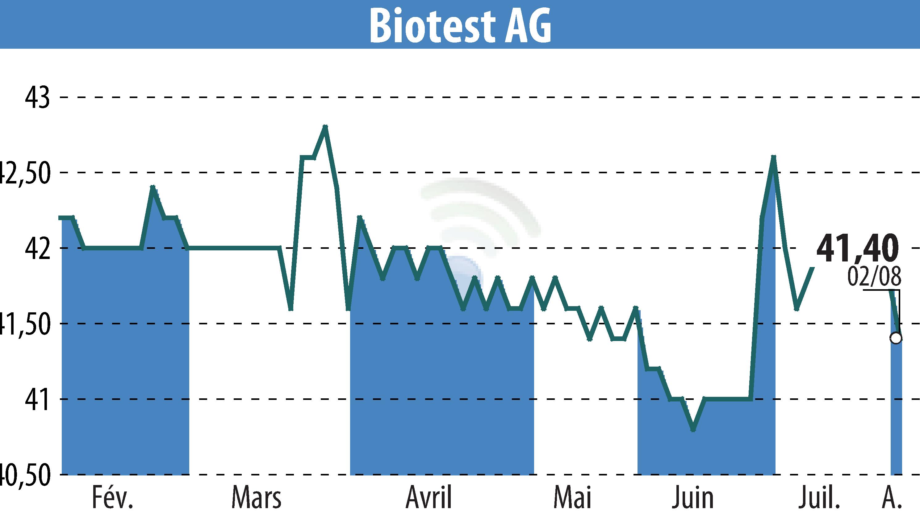 Graphique de l'évolution du cours de l'action Biotest AG (EBR:BIO).