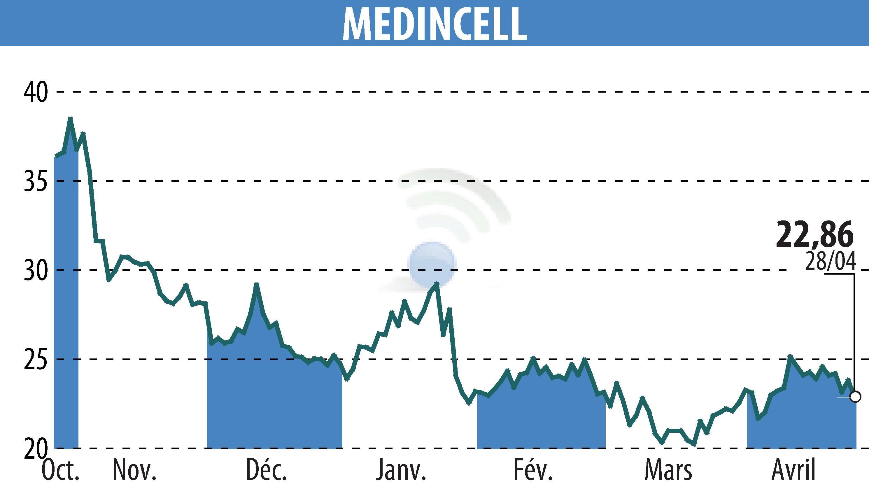 Stock price chart of MEDINCELL (EPA:MEDCL) showing fluctuations.