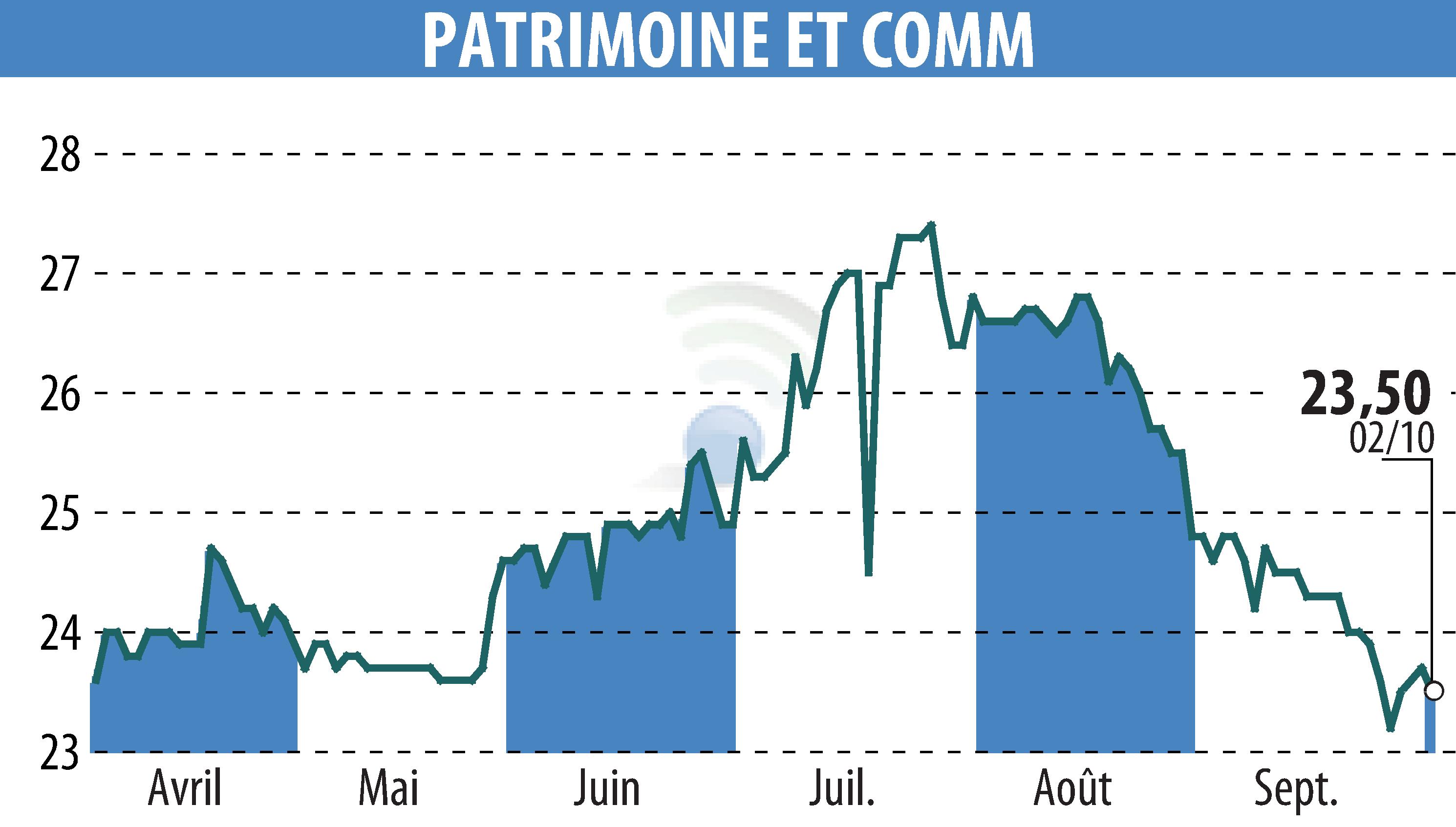 Graphique de l'évolution du cours de l'action PATRIMOINE & COMMERCE (EPA:PAT).