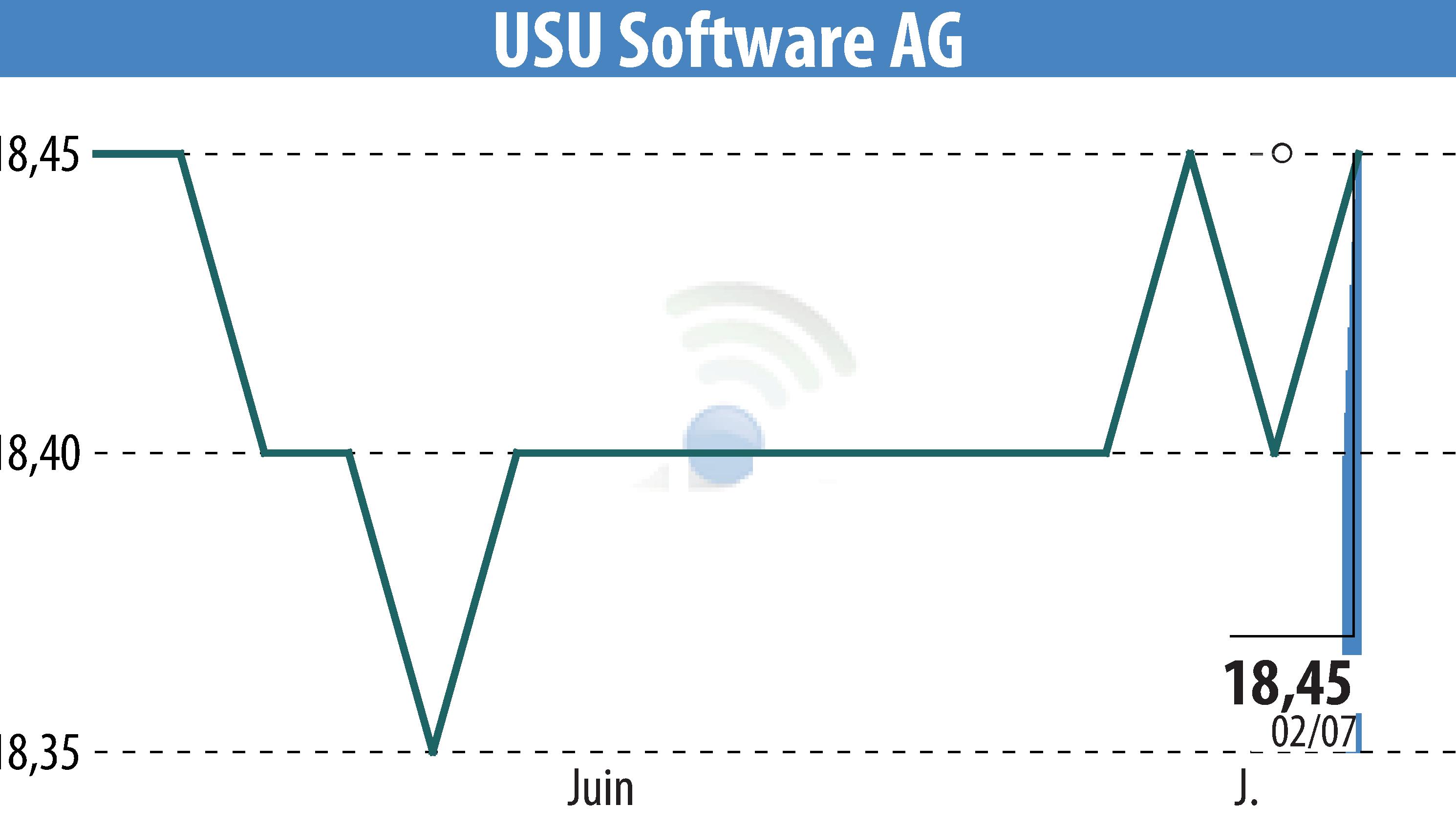 Graphique de l'évolution du cours de l'action USU Software AG (EBR:OSP2).