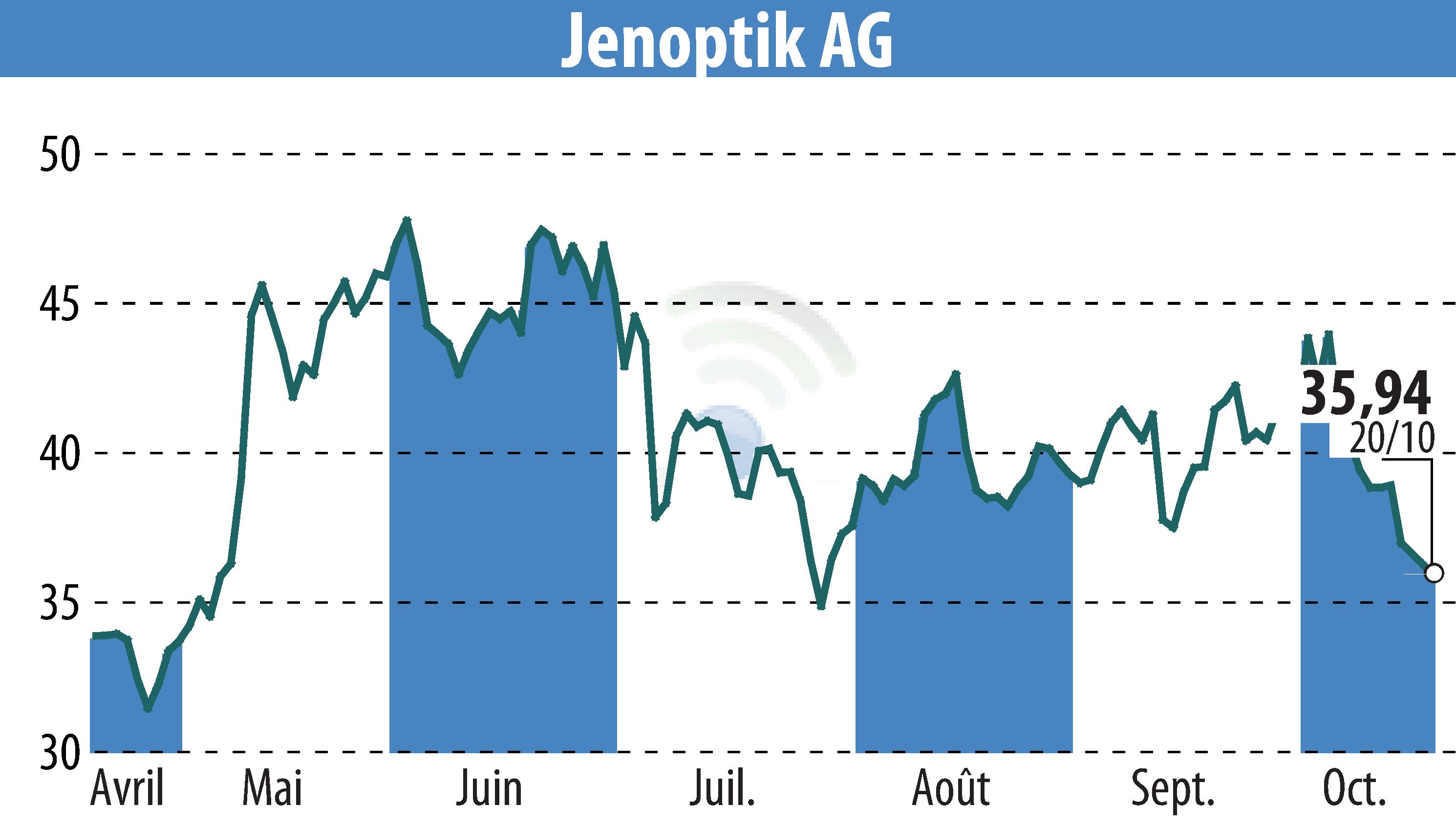 Graphique de l'évolution du cours de l'action JENOPTIK Aktiengesellschaft (EBR:JEN).