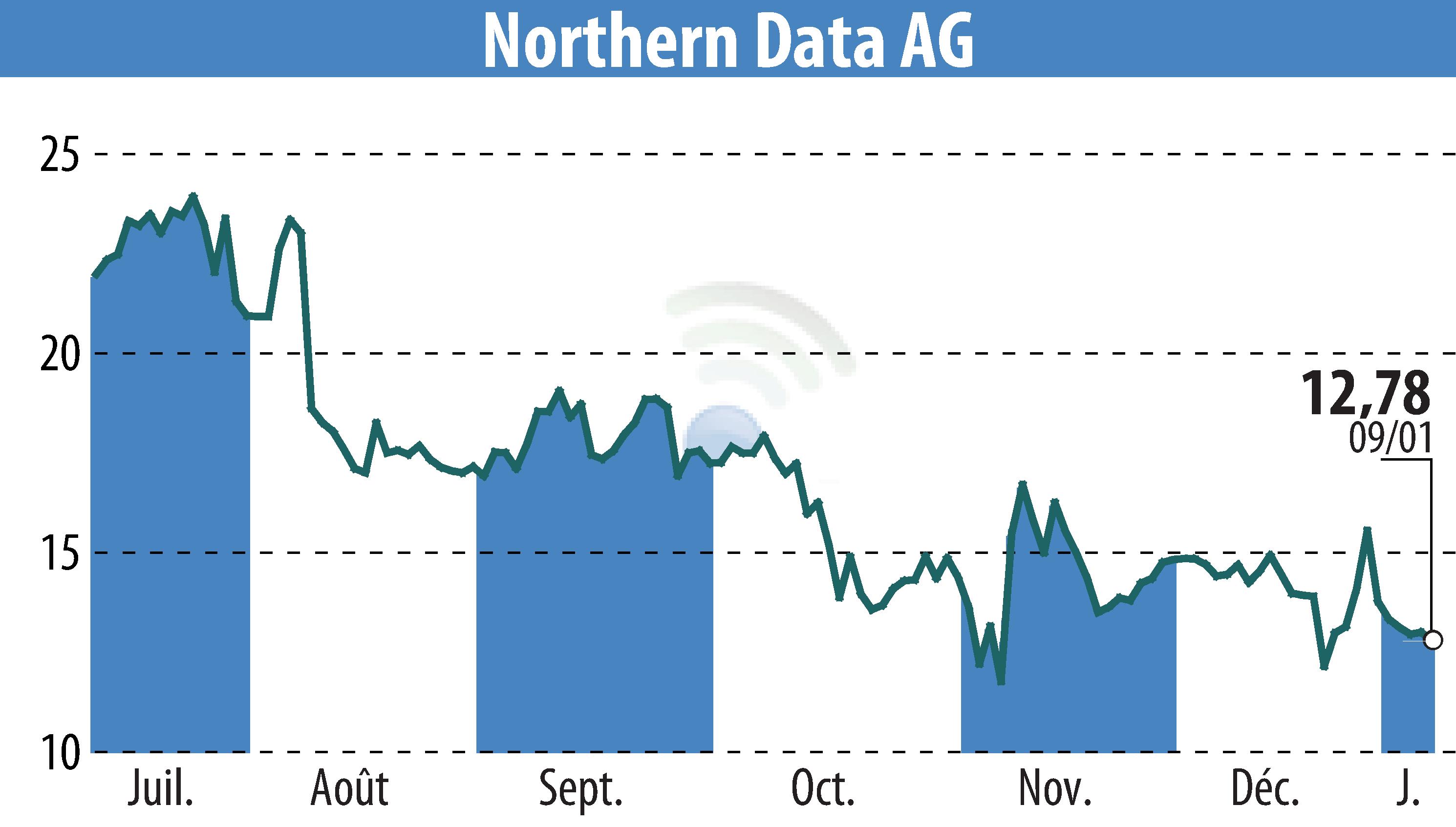 Graphique de l'évolution du cours de l'action Northern Bitcoin AG (EBR:NB2).