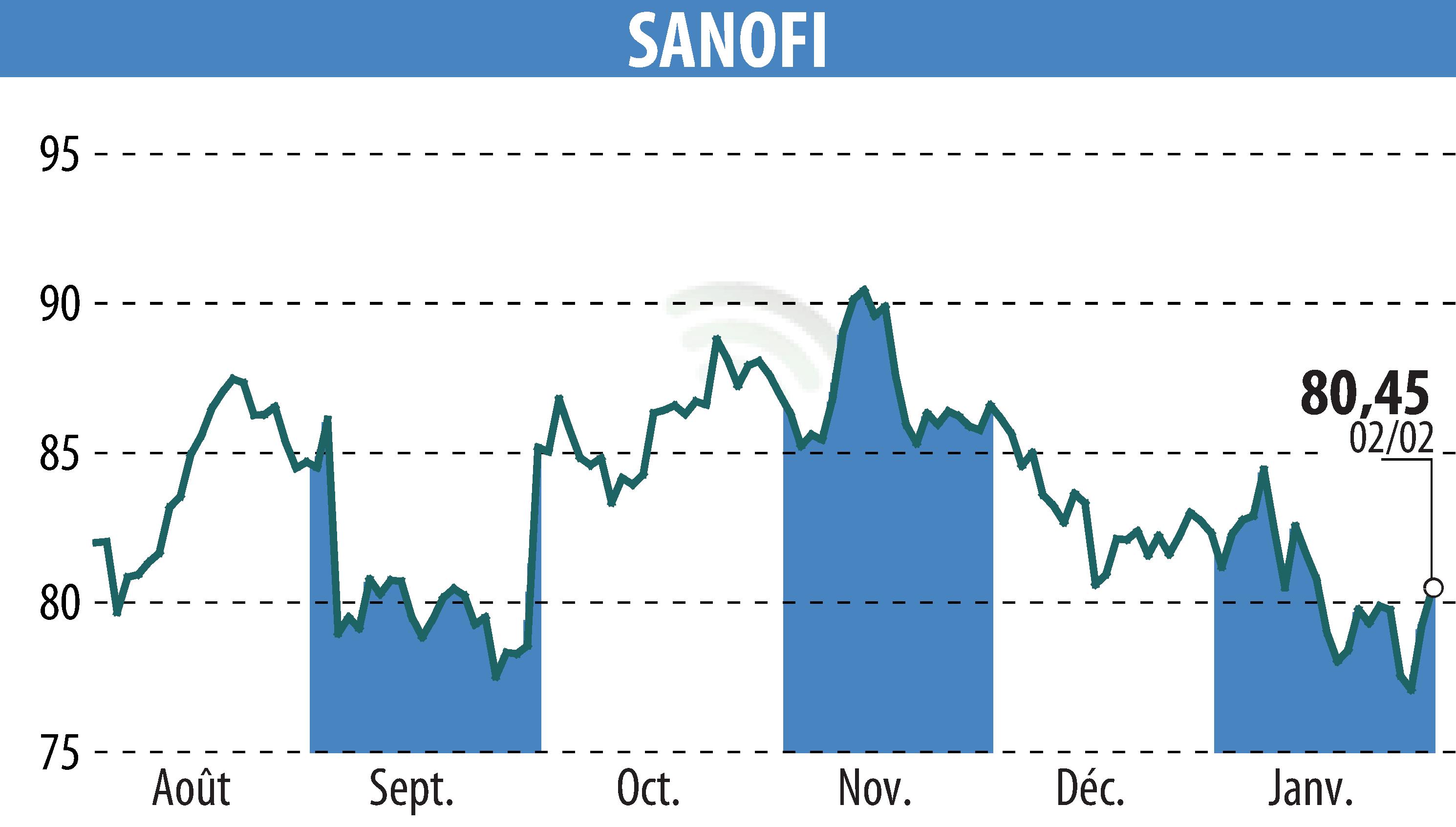 Stock price chart of SANOFI-AVENTIS (EPA:SAN) showing fluctuations.