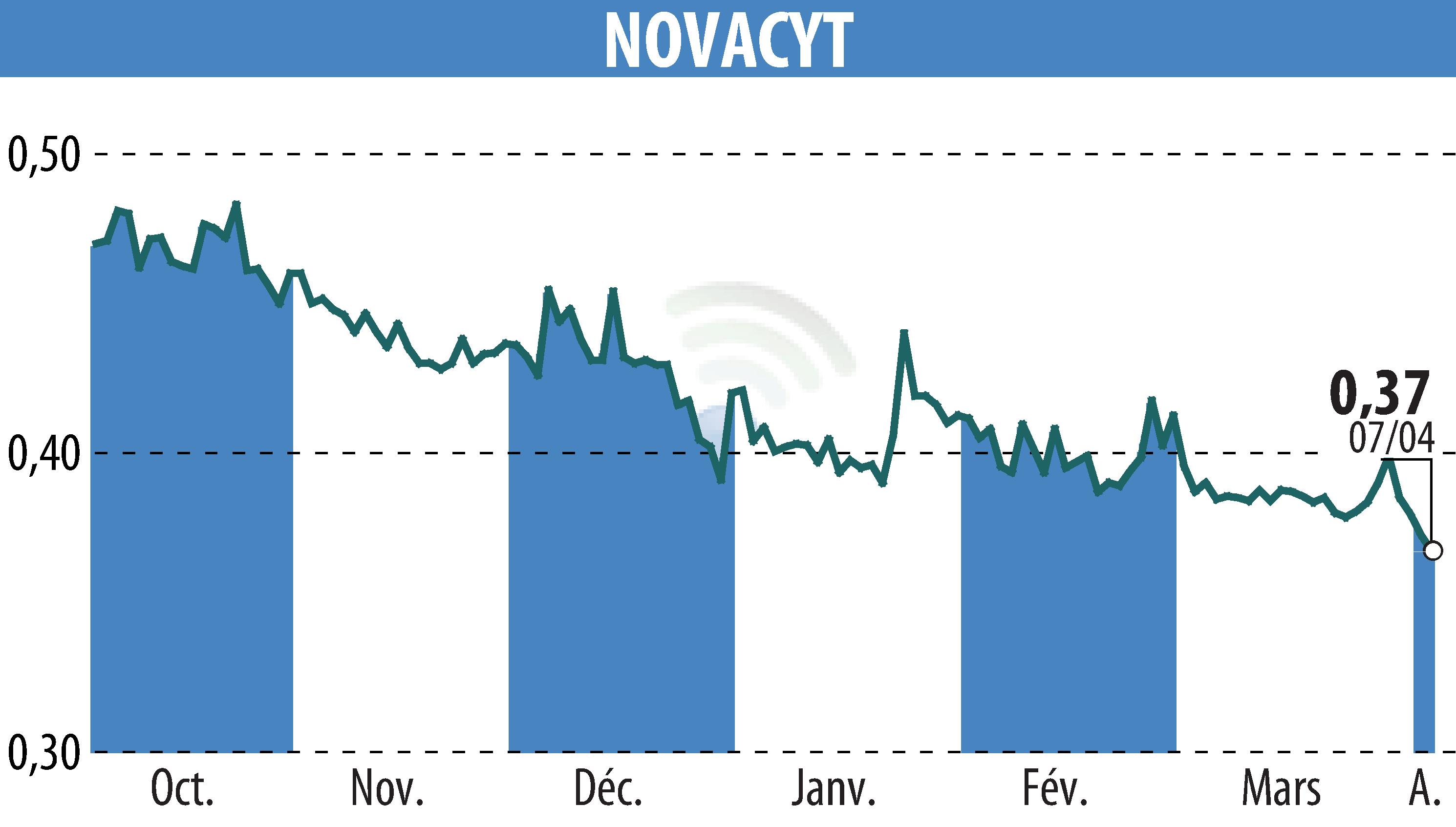 Stock price chart of NOVACYT (EPA:ALNOV) showing fluctuations.