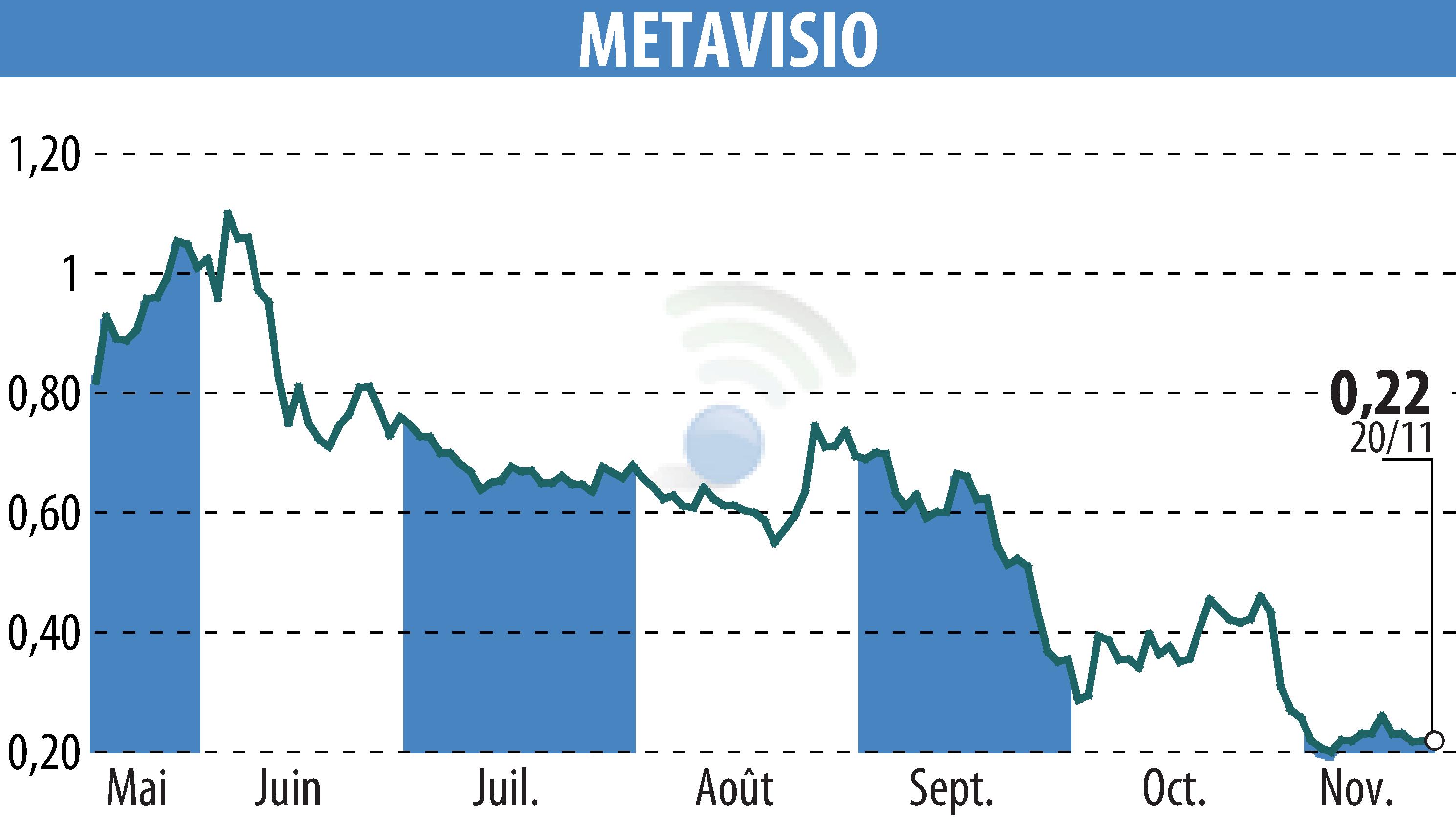 Stock price chart of METAVISIO (EPA:ALTHO) showing fluctuations.