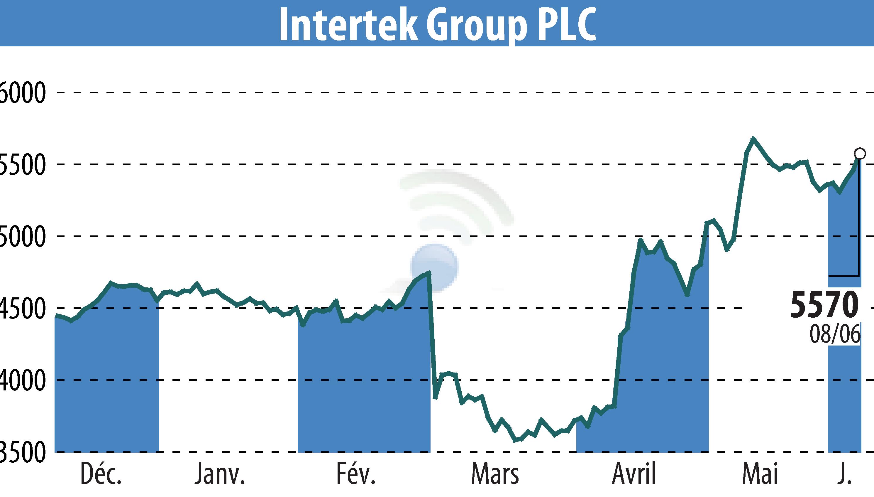 Stock price chart of Intertek Group Plc (EBR:ITRK) showing fluctuations.