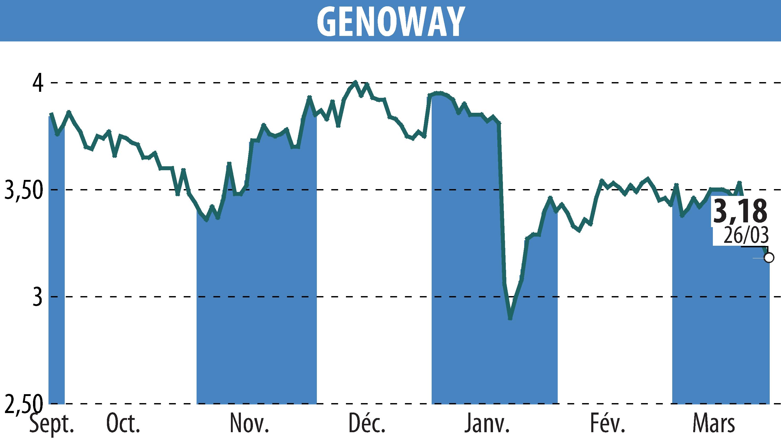 Graphique de l'évolution du cours de l'action GENOWAY (EPA:ALGEN).