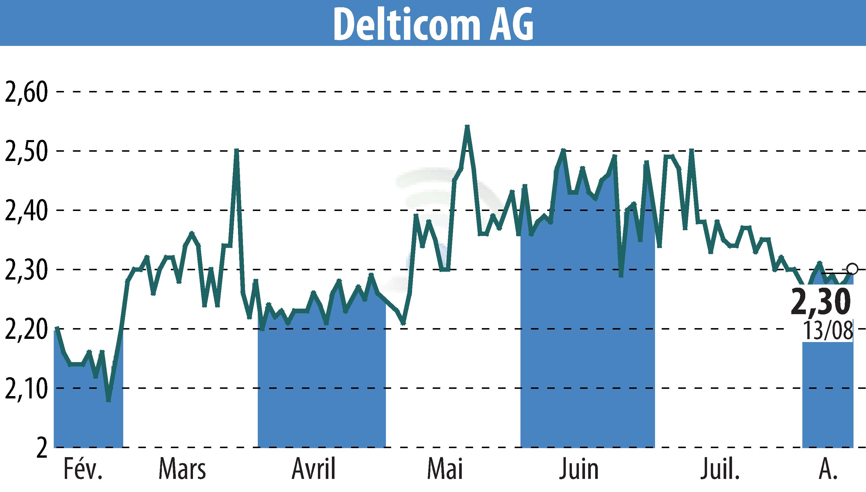 Graphique de l'évolution du cours de l'action Delticom AG (EBR:DEX).