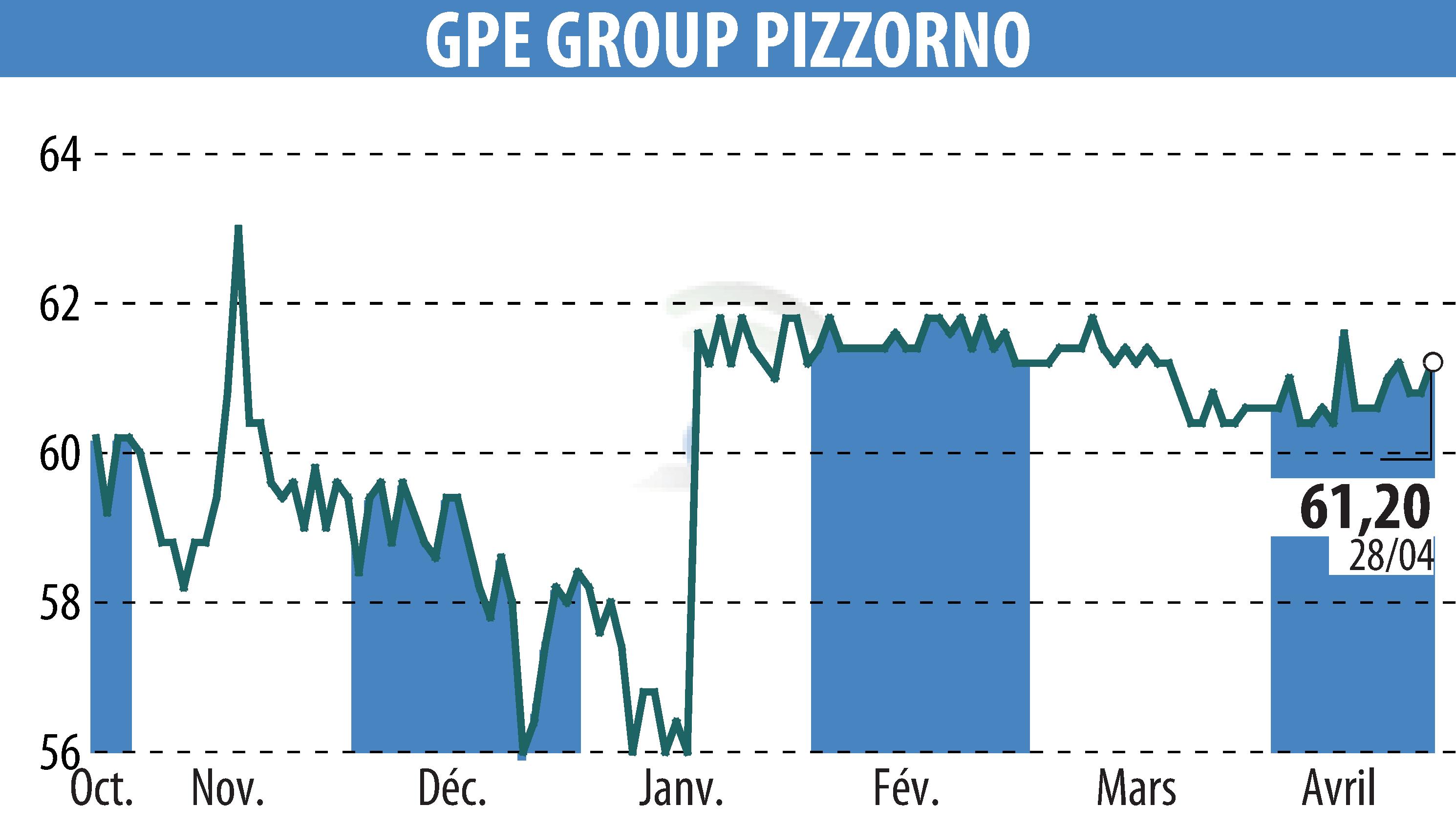 Stock price chart of PIZZORNO (EPA:GPE) showing fluctuations.
