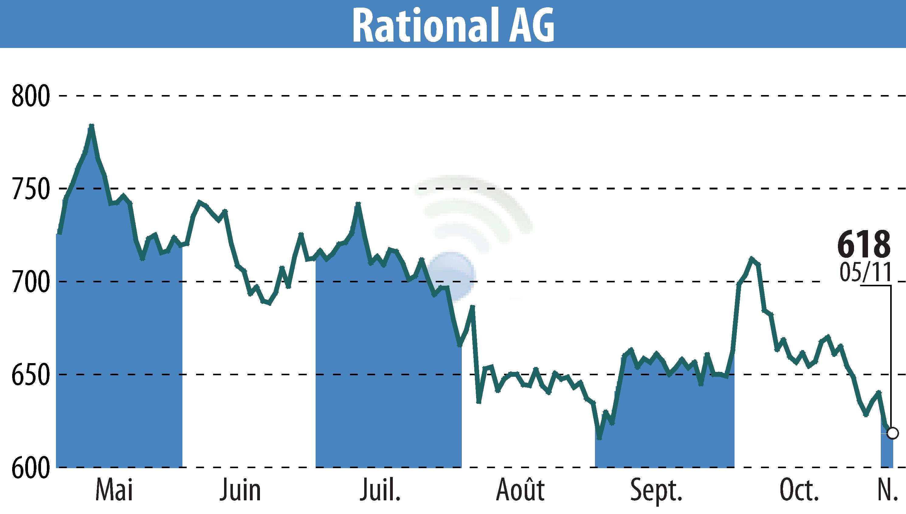 Graphique de l'évolution du cours de l'action RATIONAL AG (EBR:RAA).