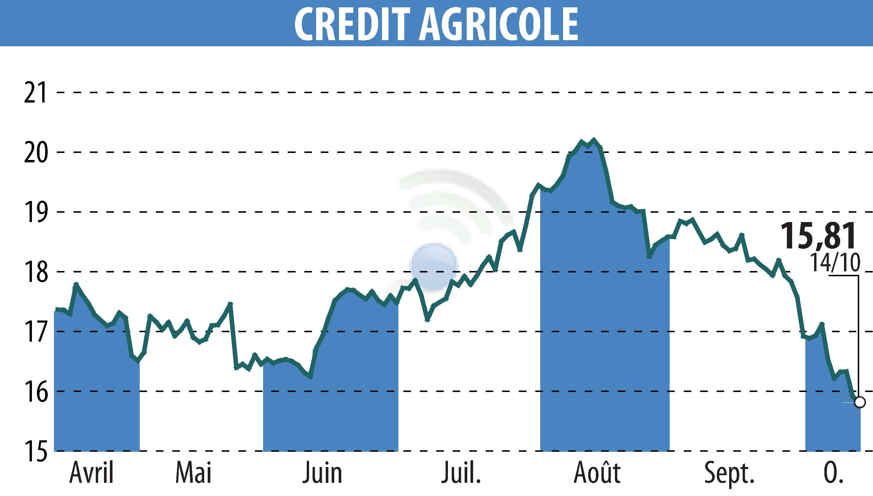 Stock price chart of CREDIT AGRICOLE (EPA:ACA) showing fluctuations.