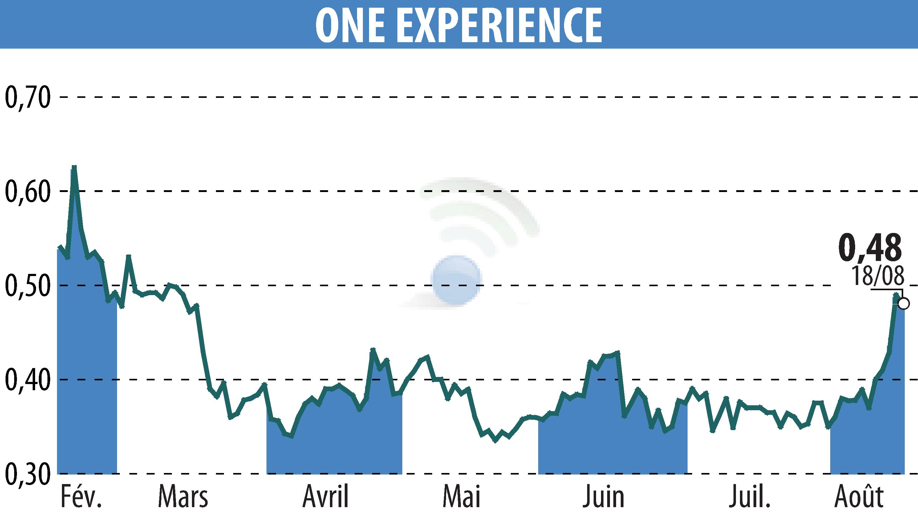 Stock price chart of ONE EXPERIENCE (EPA:ALEXP) showing fluctuations.