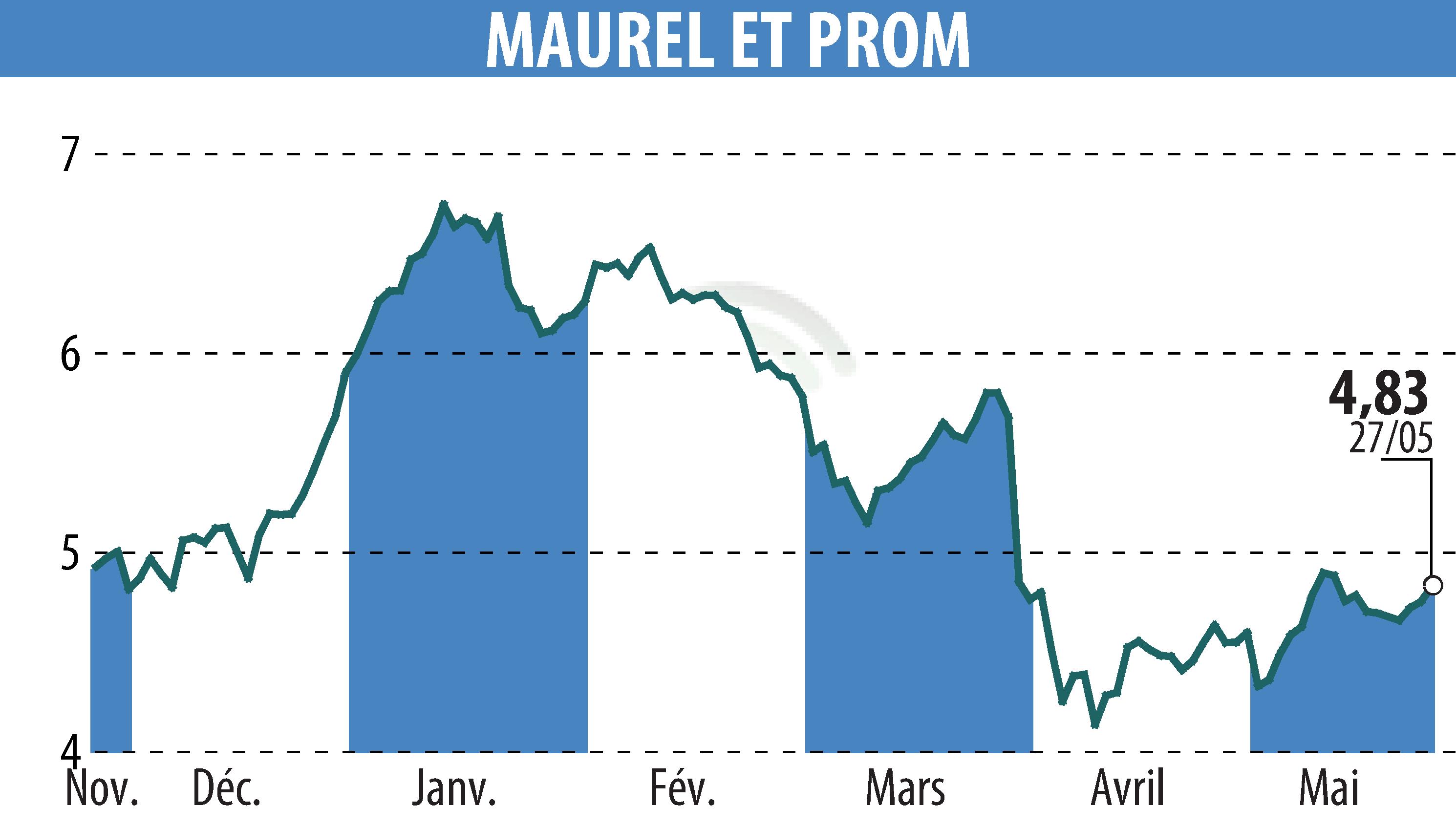 Stock price chart of MAUREL & PROM (EPA:MAU) showing fluctuations.