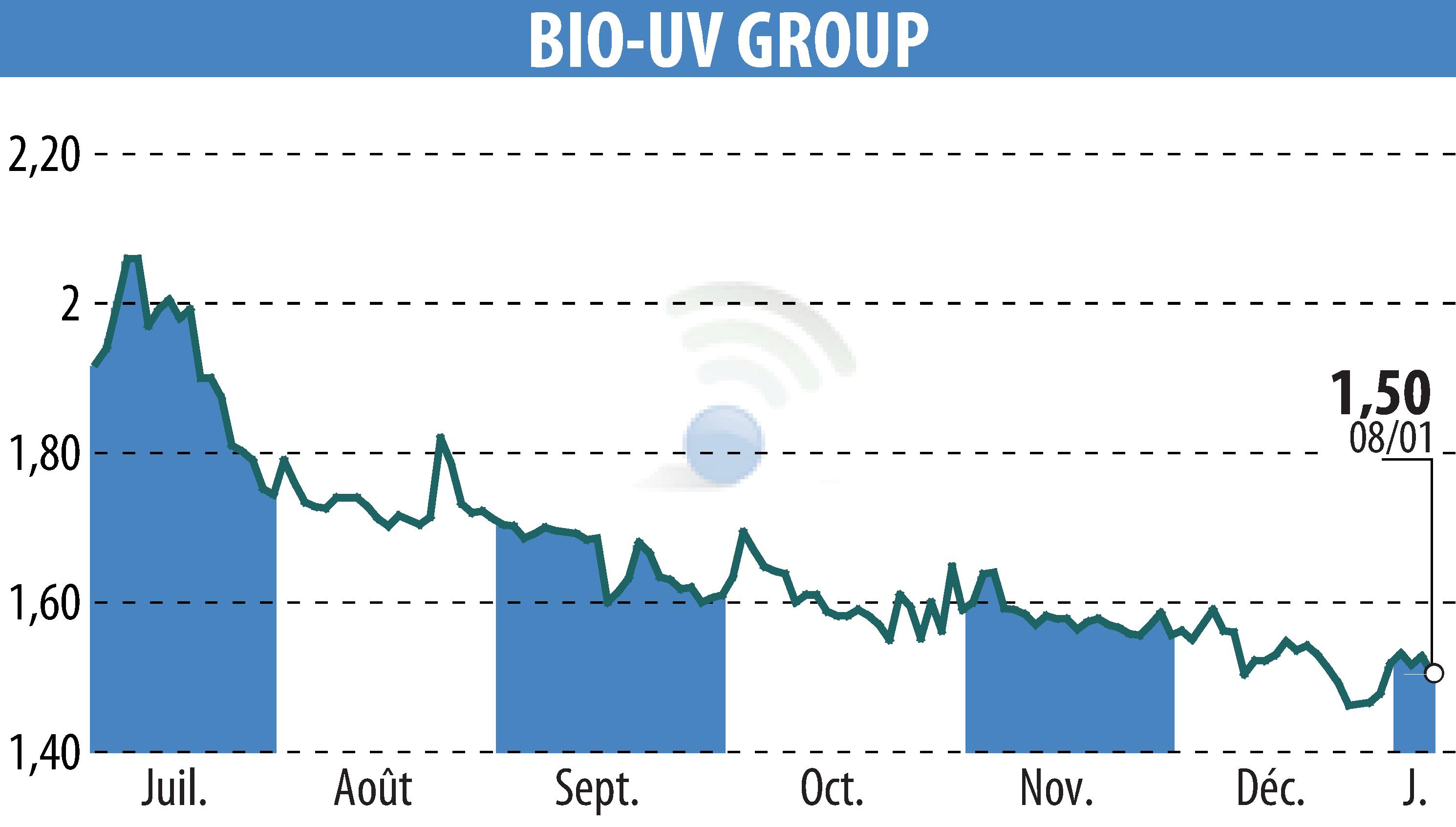 Stock price chart of BIO UV GROUP (EPA:ALTUV) showing fluctuations.