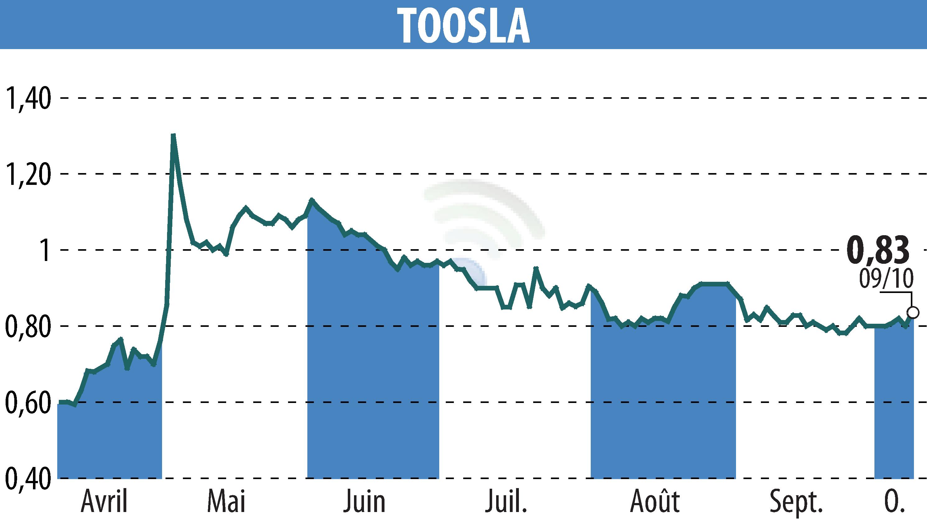 Graphique de l'évolution du cours de l'action TOOSLA (EPA:ALTOO).