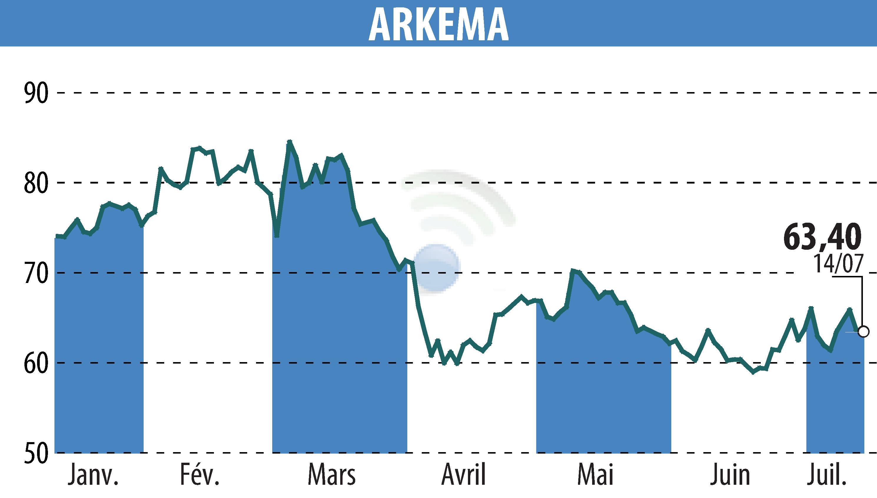 Graphique de l'évolution du cours de l'action ARKEMA (EPA:AKE).
