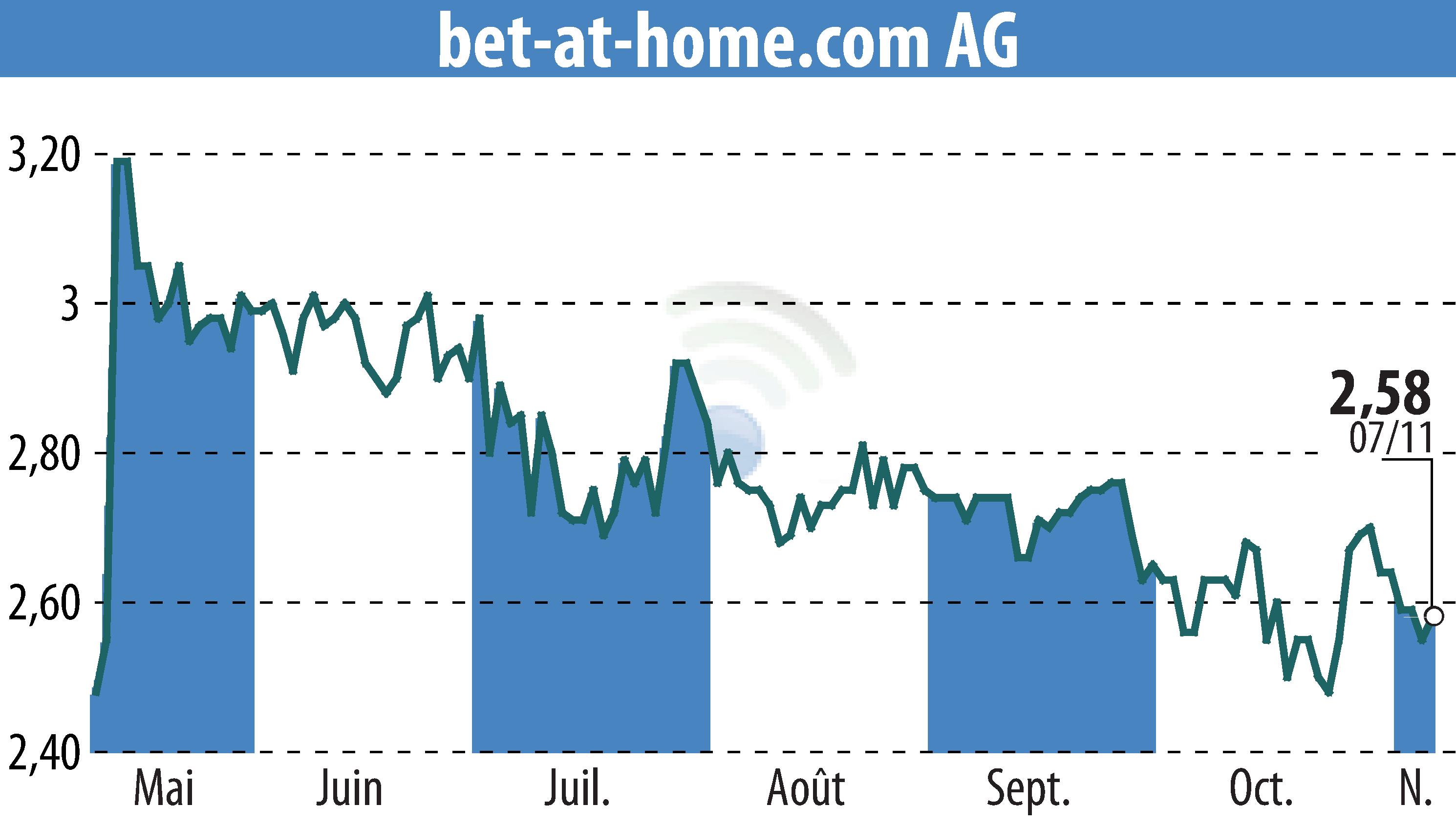 Graphique de l'évolution du cours de l'action Bet-at-home.com AG (EBR:ACX).