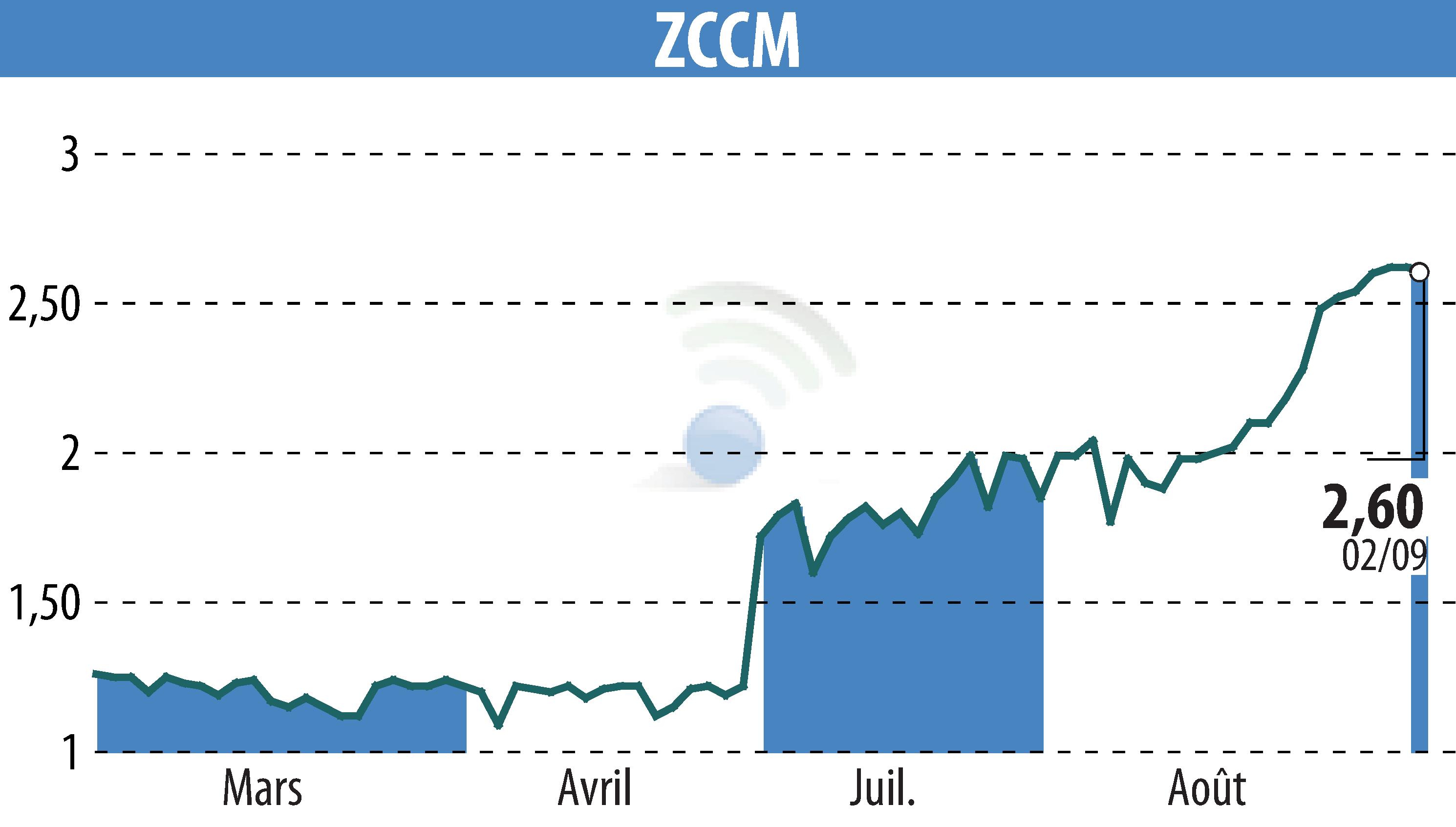 Stock price chart of ZCCM (EPA:MLZAM) showing fluctuations.
