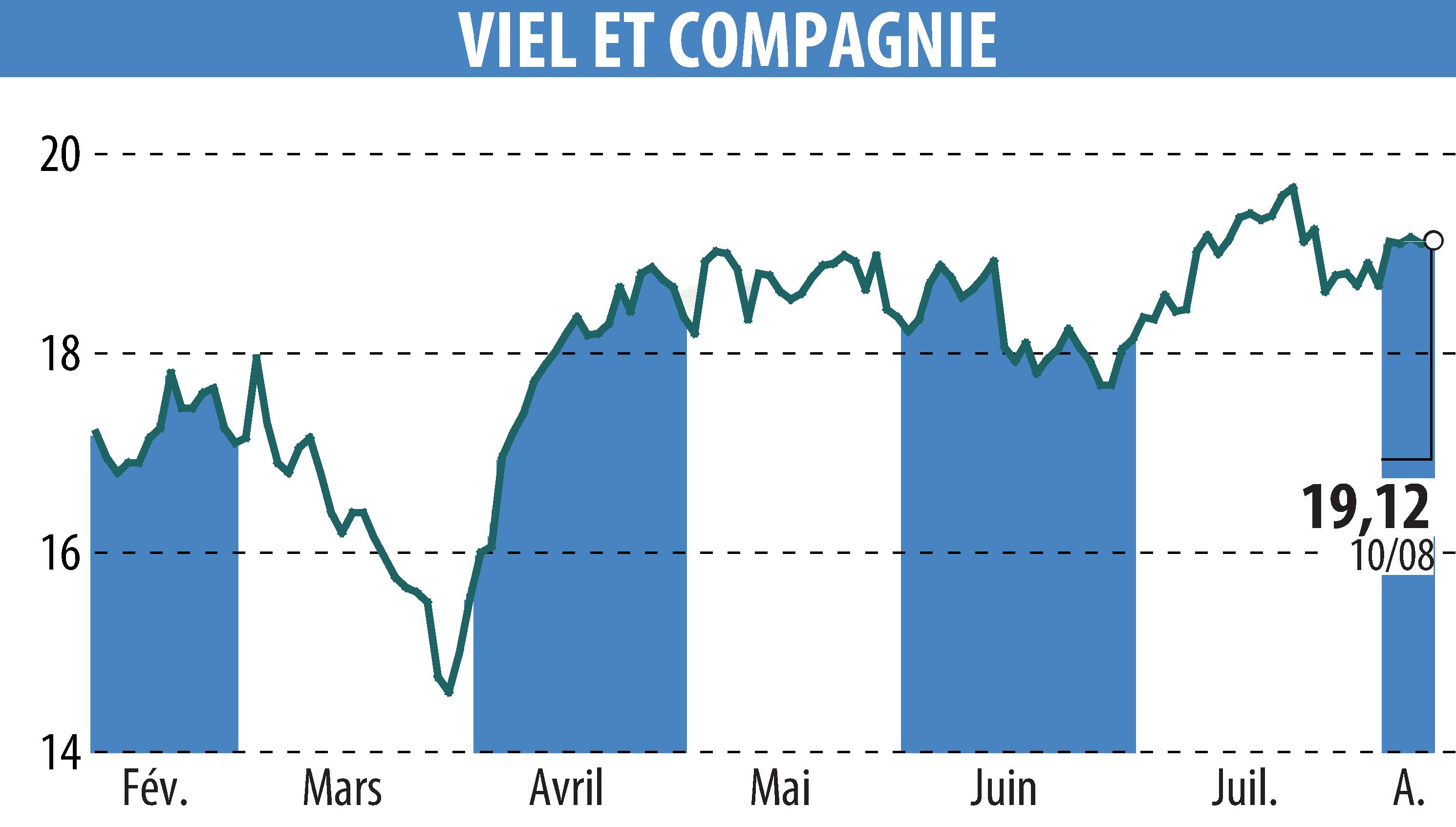 Graphique de l'évolution du cours de l'action VIEL & CIE (EPA:VIL).