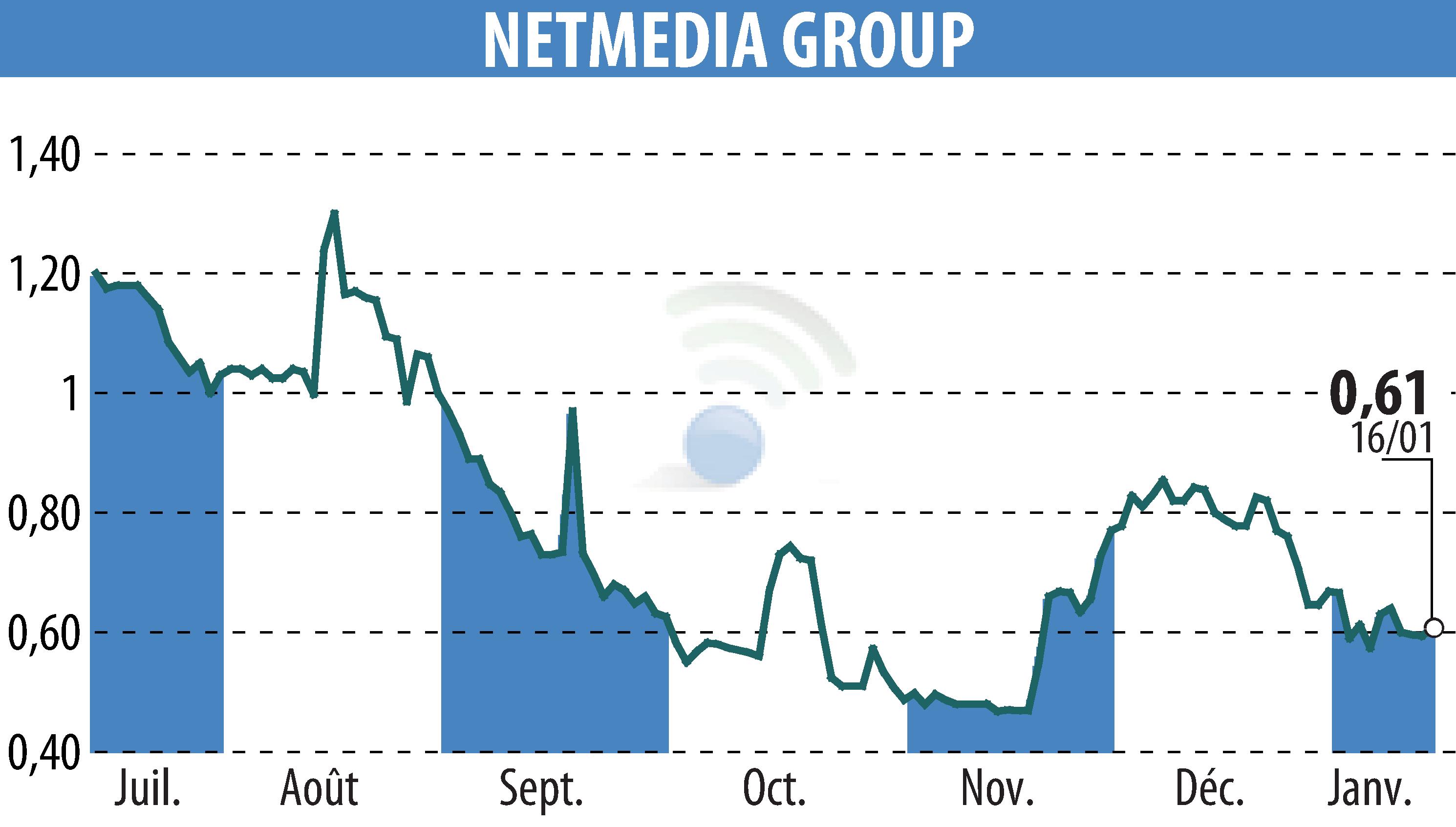 Stock price chart of NETMEDIA GROUP (EPA:ALNMG) showing fluctuations.