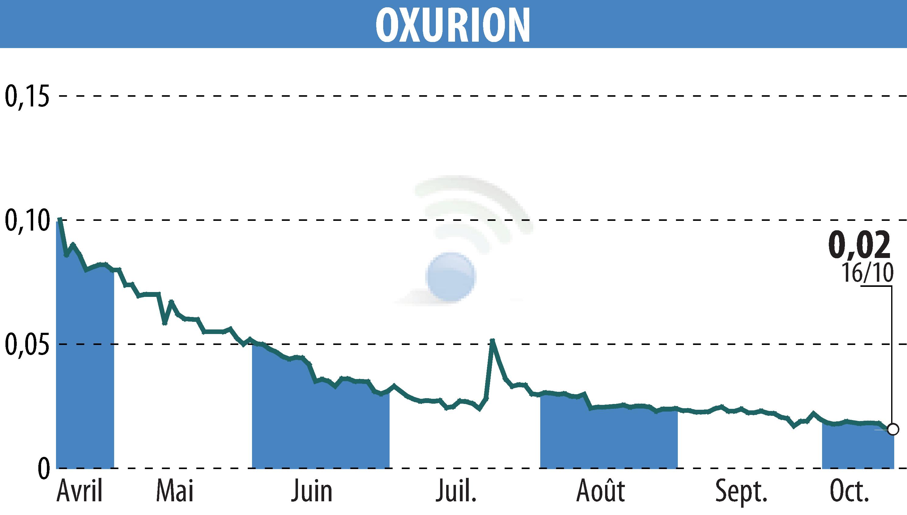 Stock price chart of OXURION (EBR:OXUR) showing fluctuations.