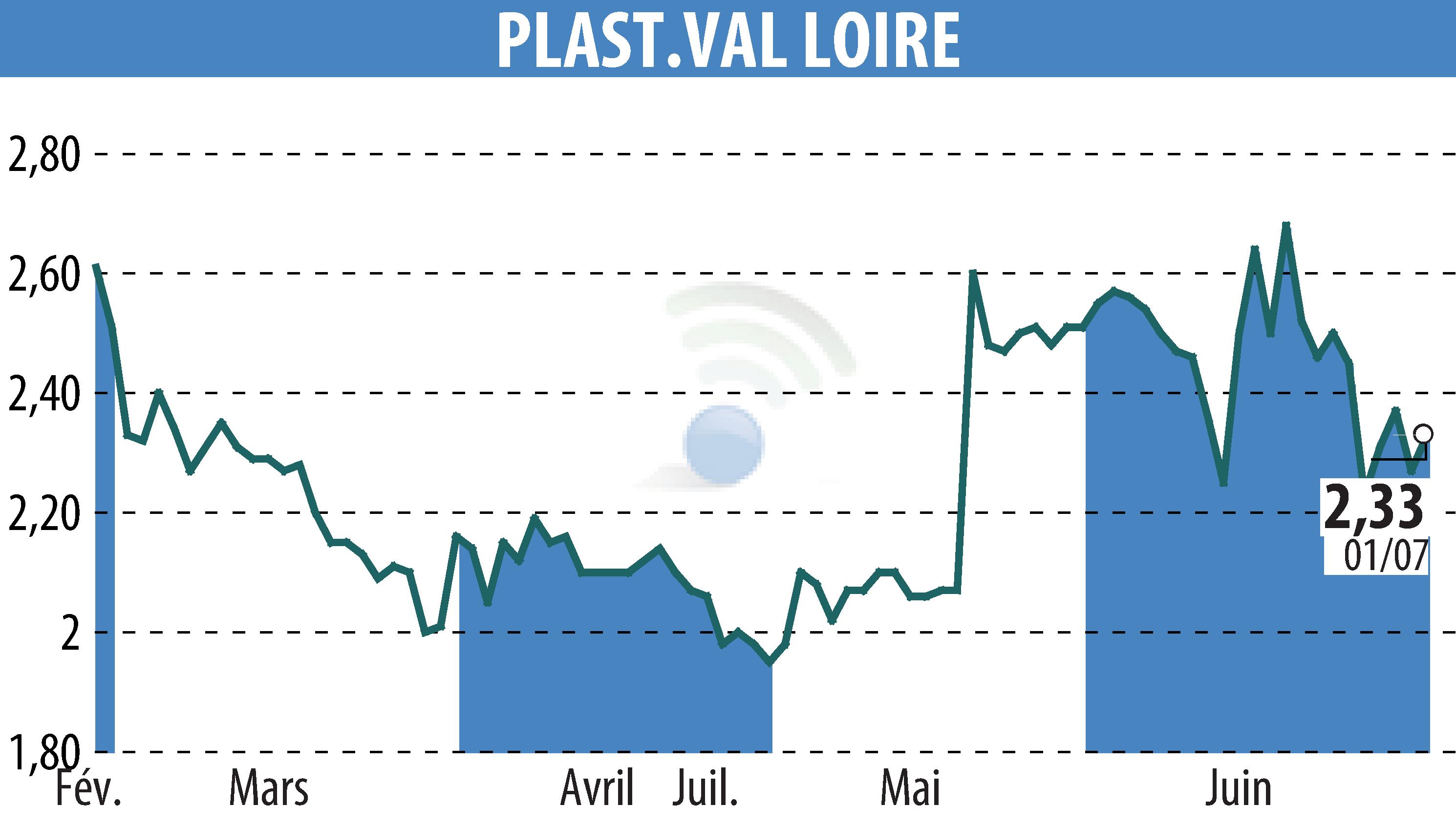 Graphique de l'évolution du cours de l'action PLAST.VAL LOIRE (EPA:PVL).