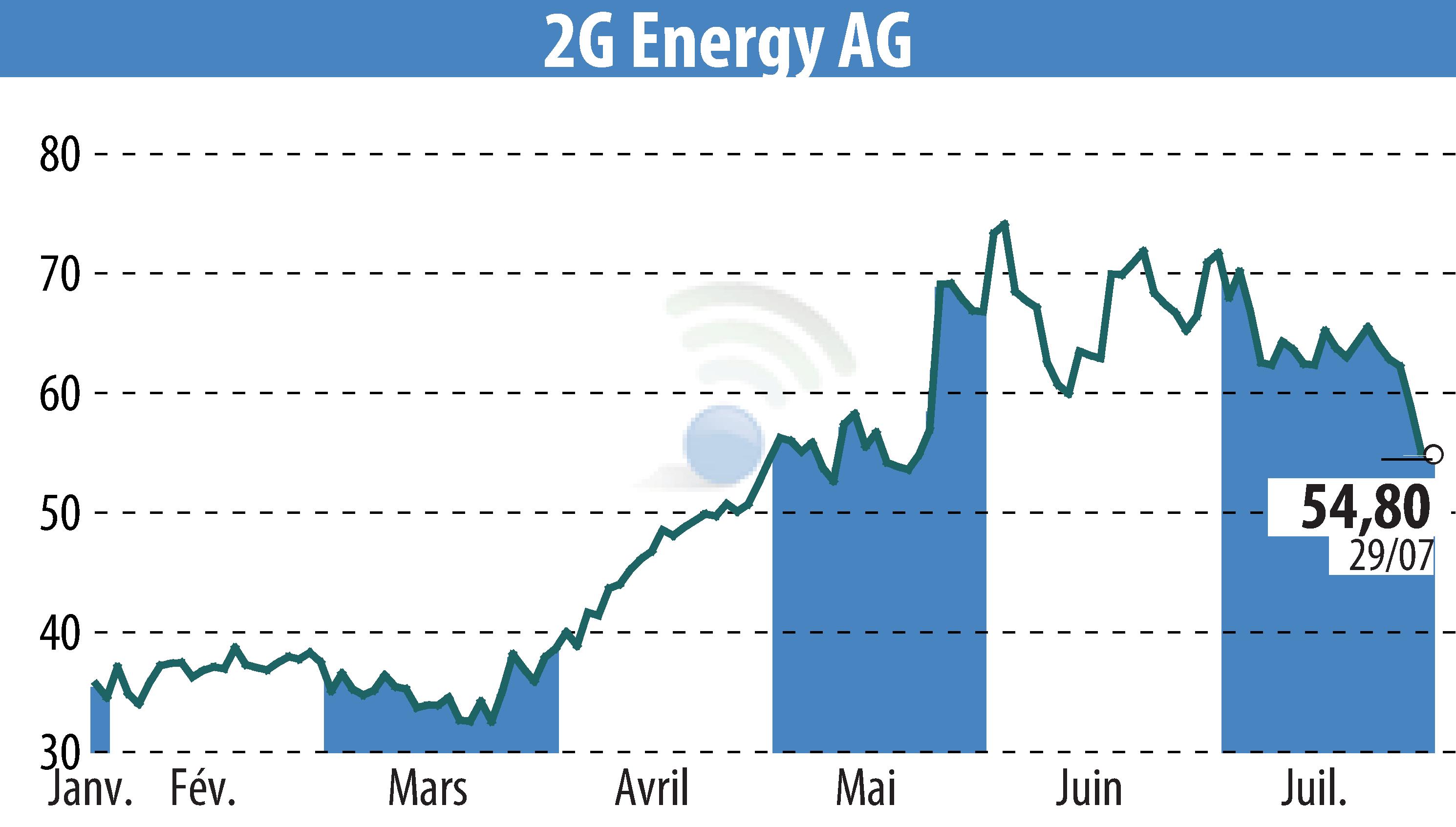 Stock price chart of 2G Bio-Energietechnik AG (EBR:2GB) showing fluctuations.