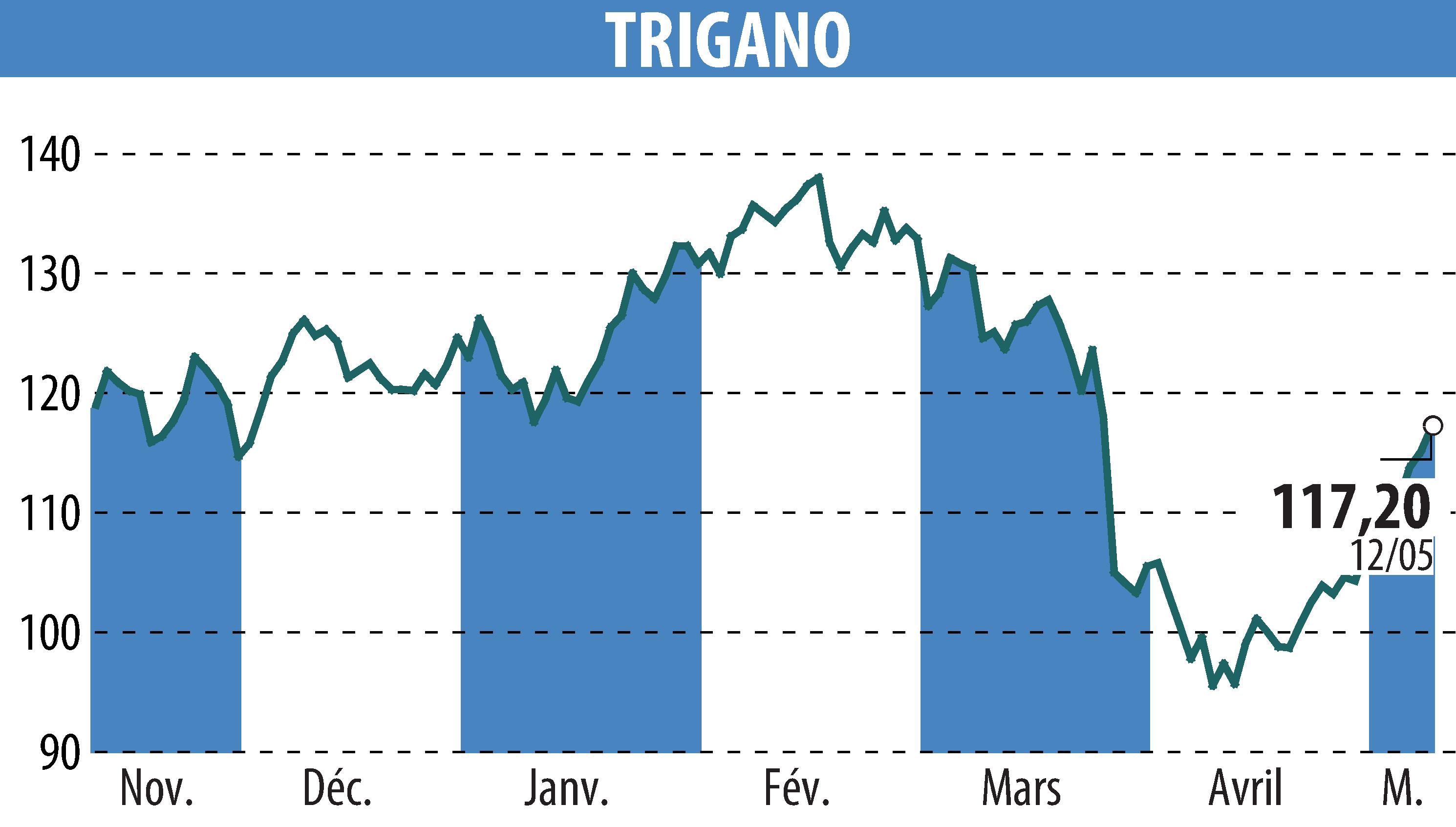 Graphique de l'évolution du cours de l'action TRIGANO (EPA:TRI).