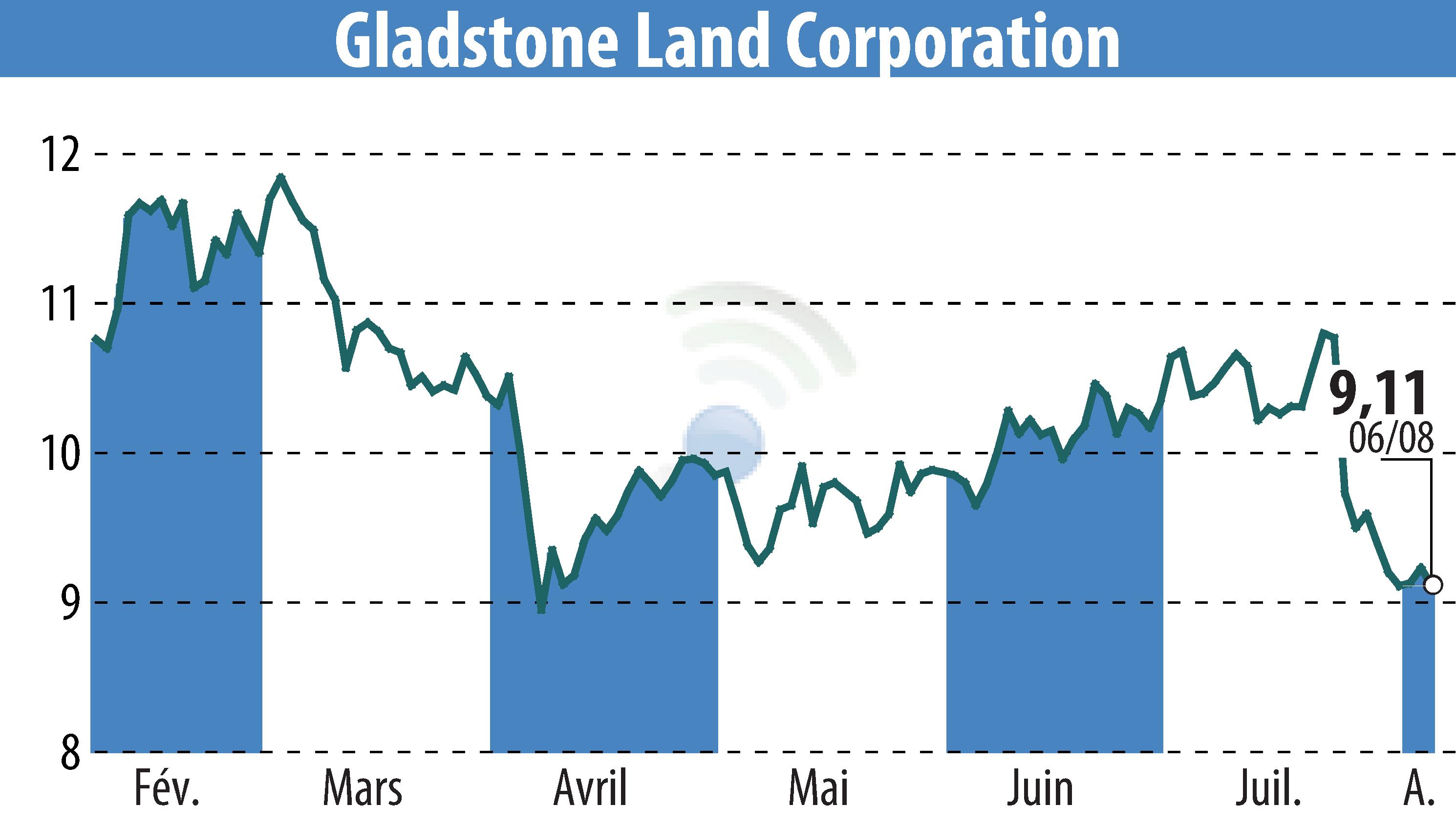 Graphique de l'évolution du cours de l'action Gladstone Land Corporation (EBR:LAND).