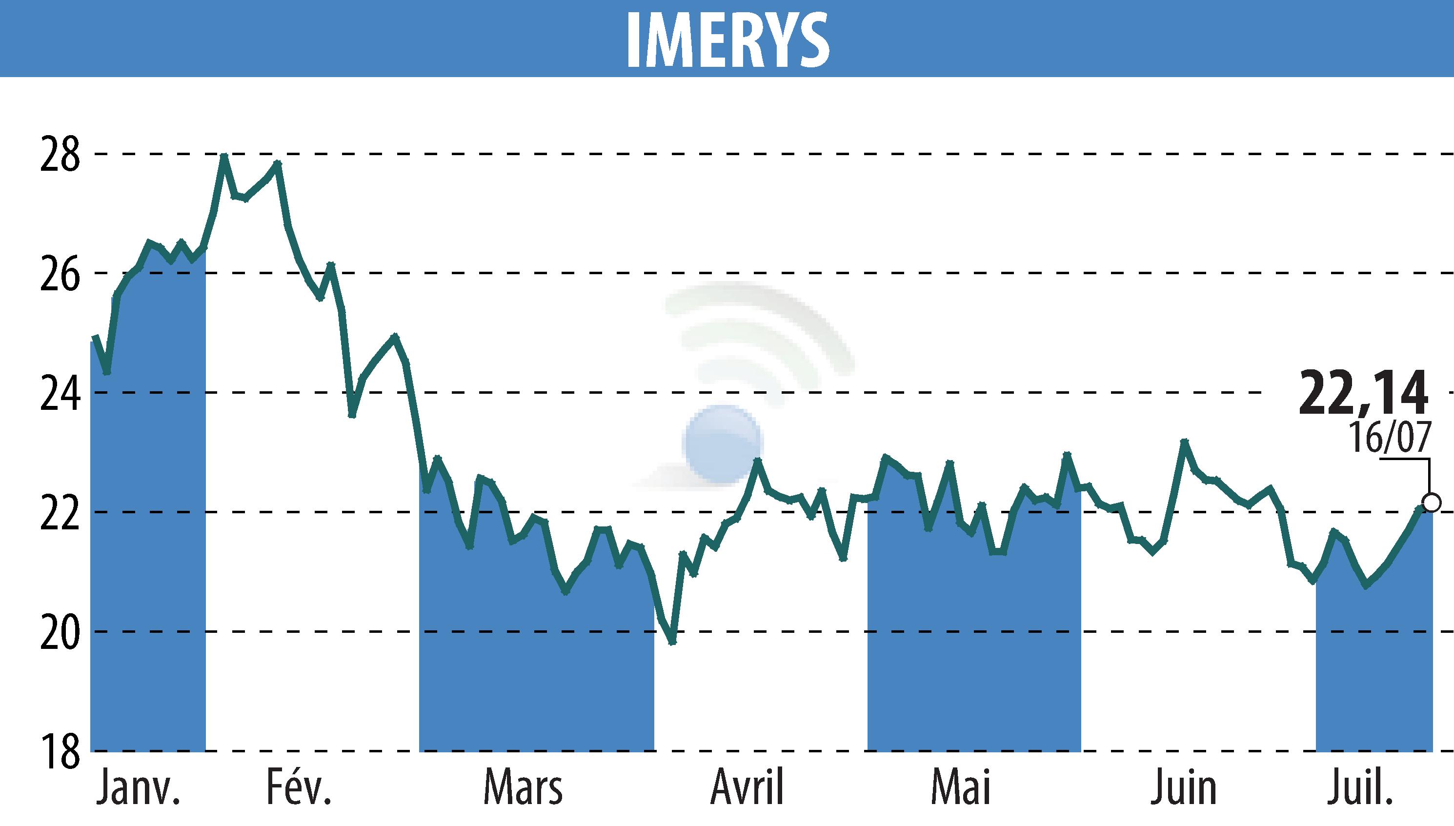 Graphique de l'évolution du cours de l'action IMERYS (EPA:NK).