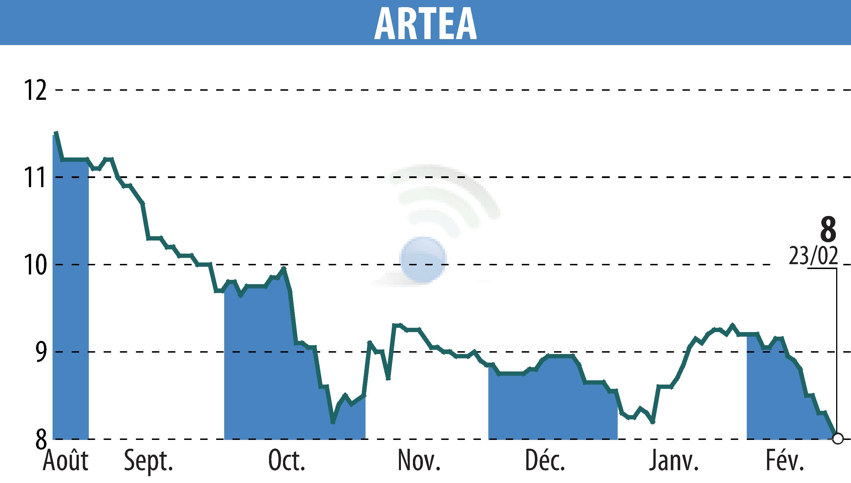 Stock price chart of ARTEA (EPA:ARTE) showing fluctuations.