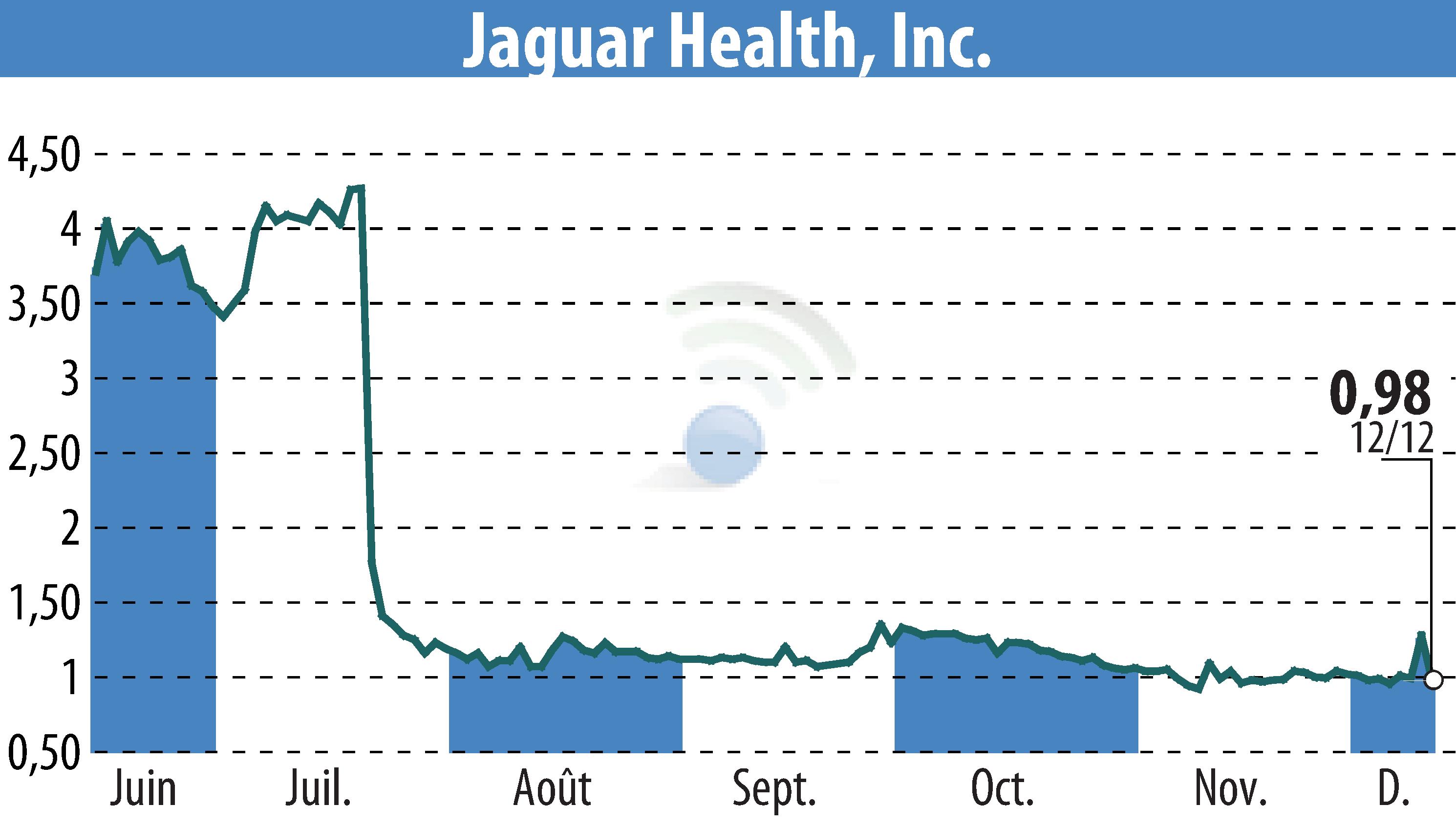 Graphique de l'évolution du cours de l'action Jaguar Health, Inc. (EBR:JAGX).