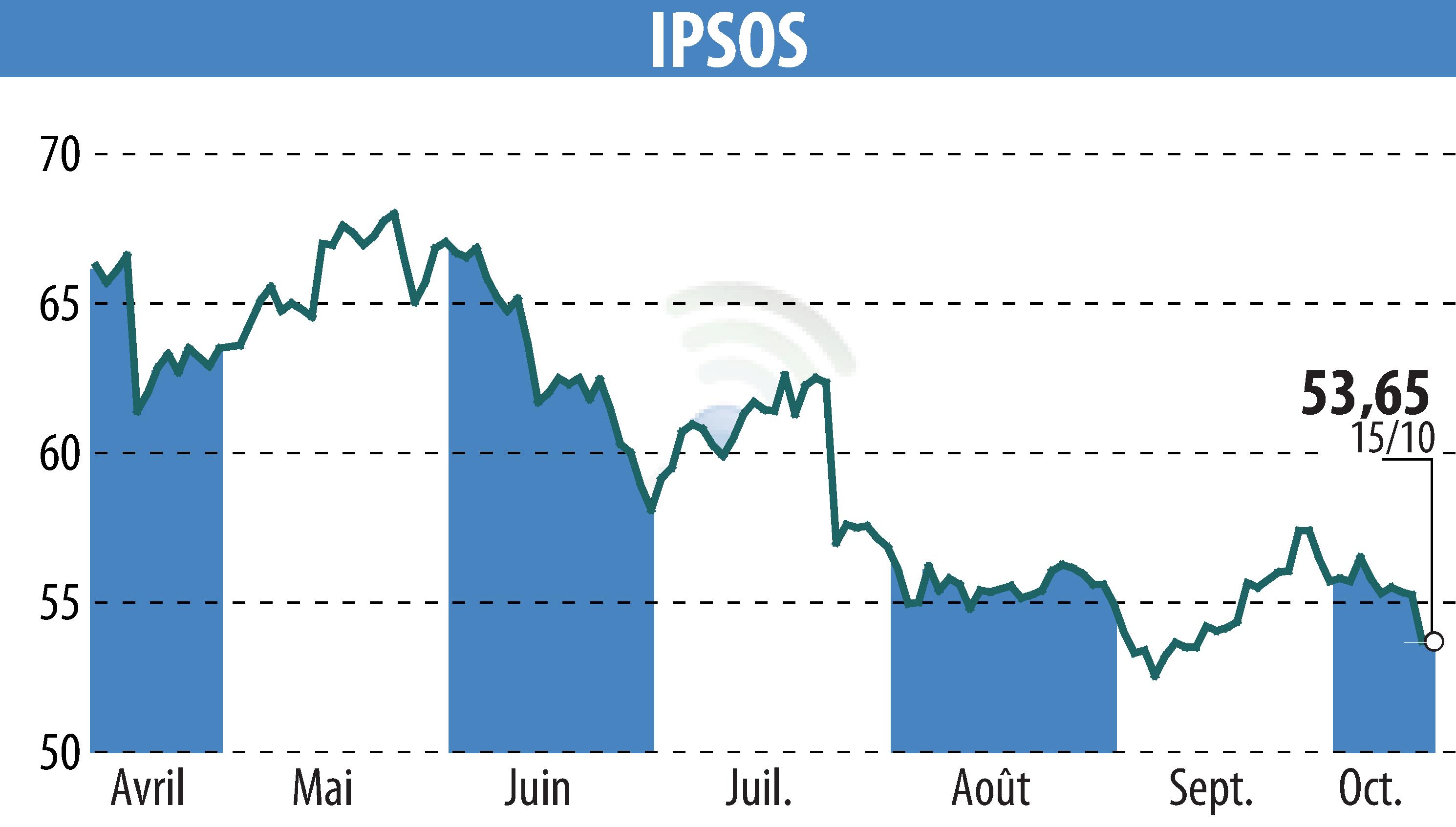 Stock price chart of IPSOS (EPA:IPS) showing fluctuations.