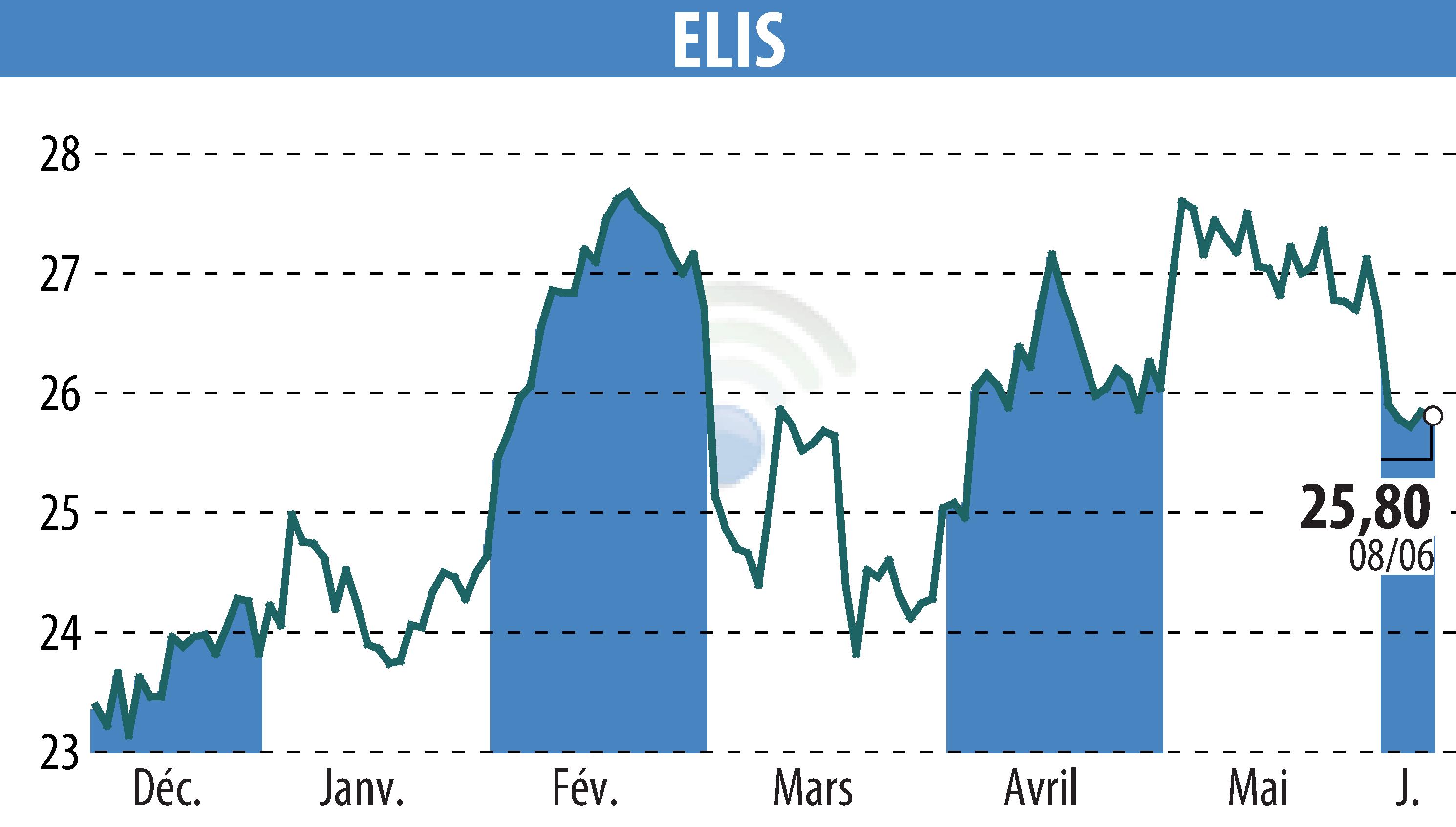 Graphique de l'évolution du cours de l'action ELIS (EPA:ELIS).