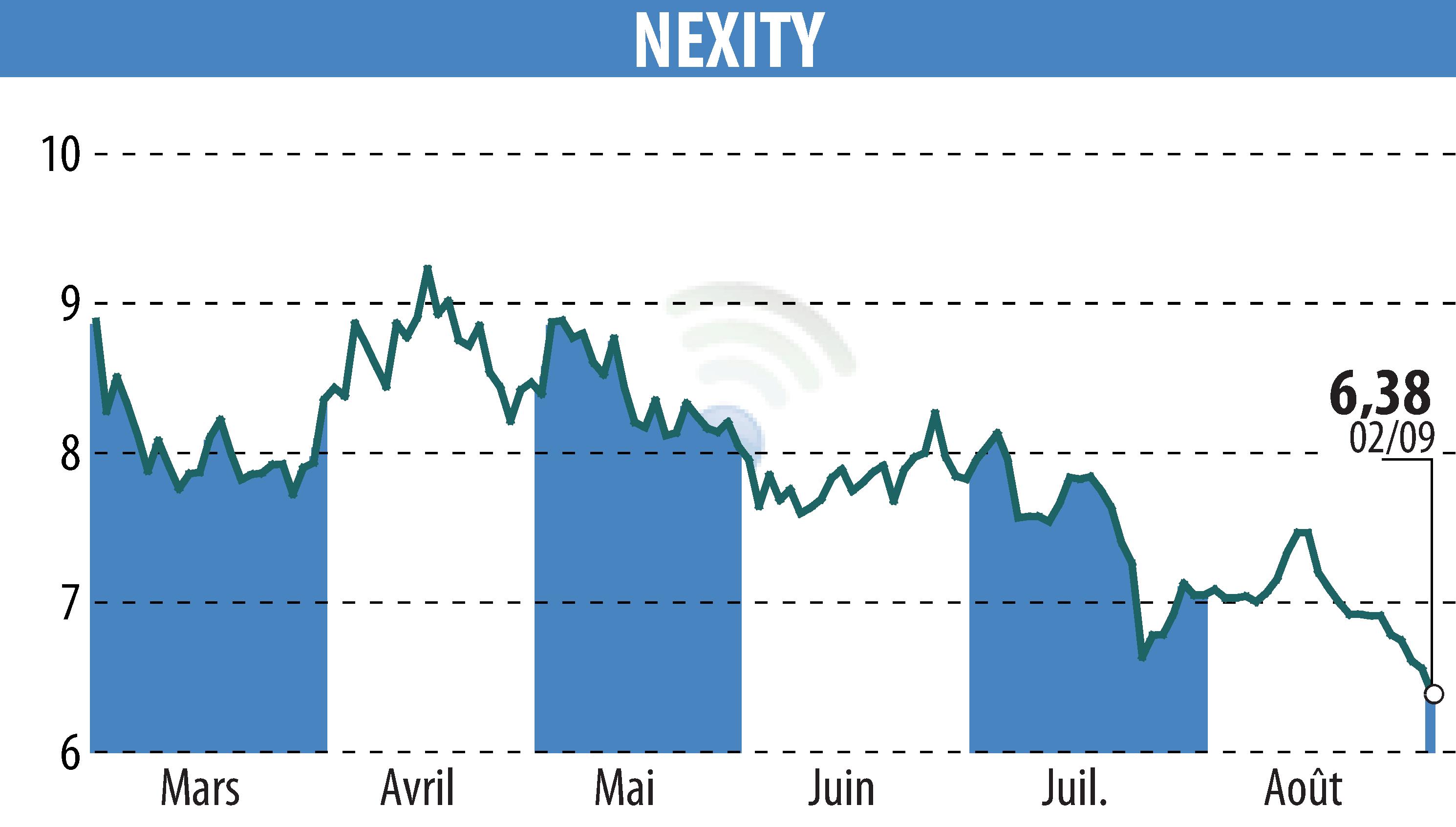 Stock price chart of NEXITY (EPA:NXI) showing fluctuations.