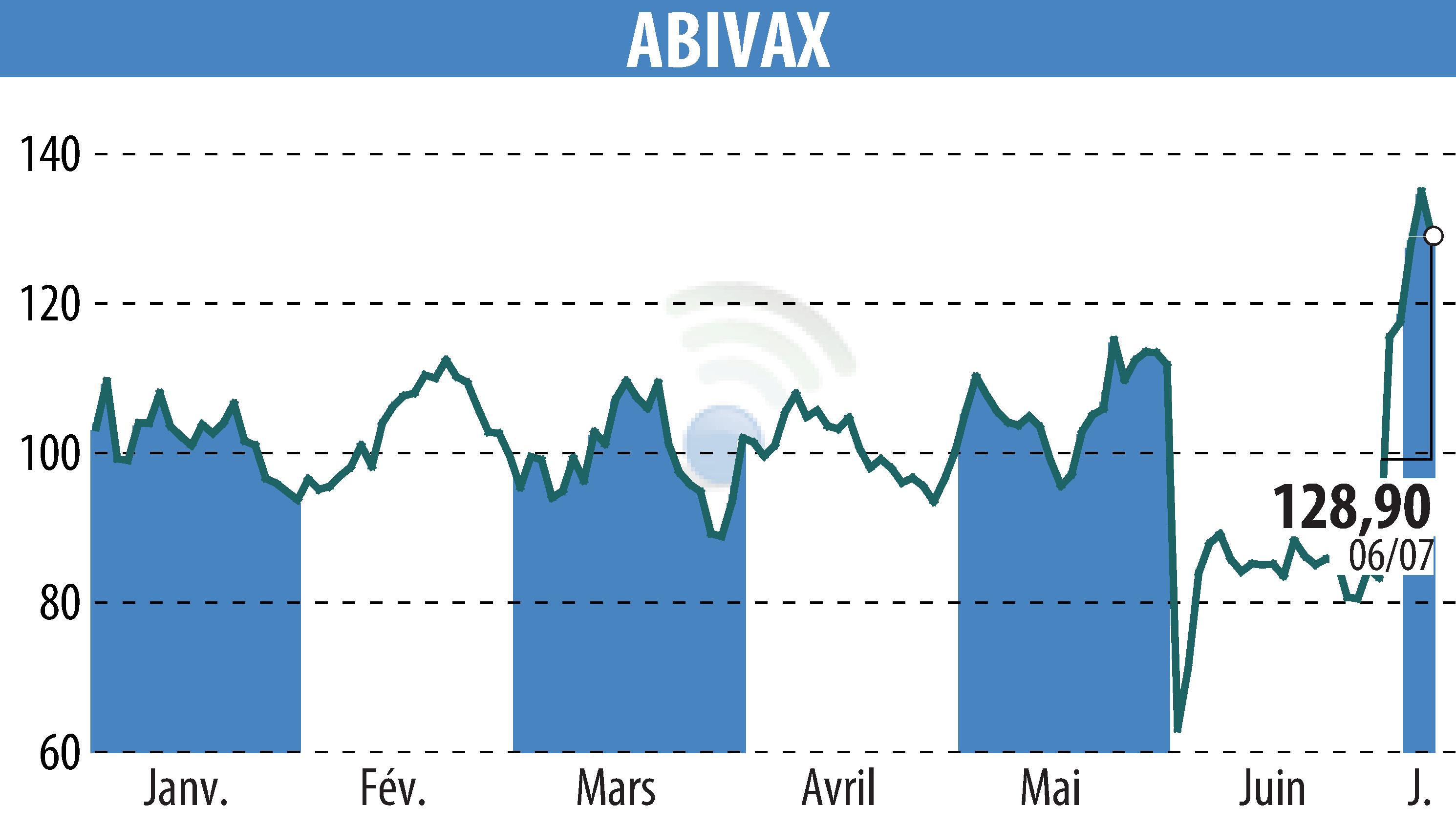 Stock price chart of ABIVAX (EPA:ABVX) showing fluctuations.