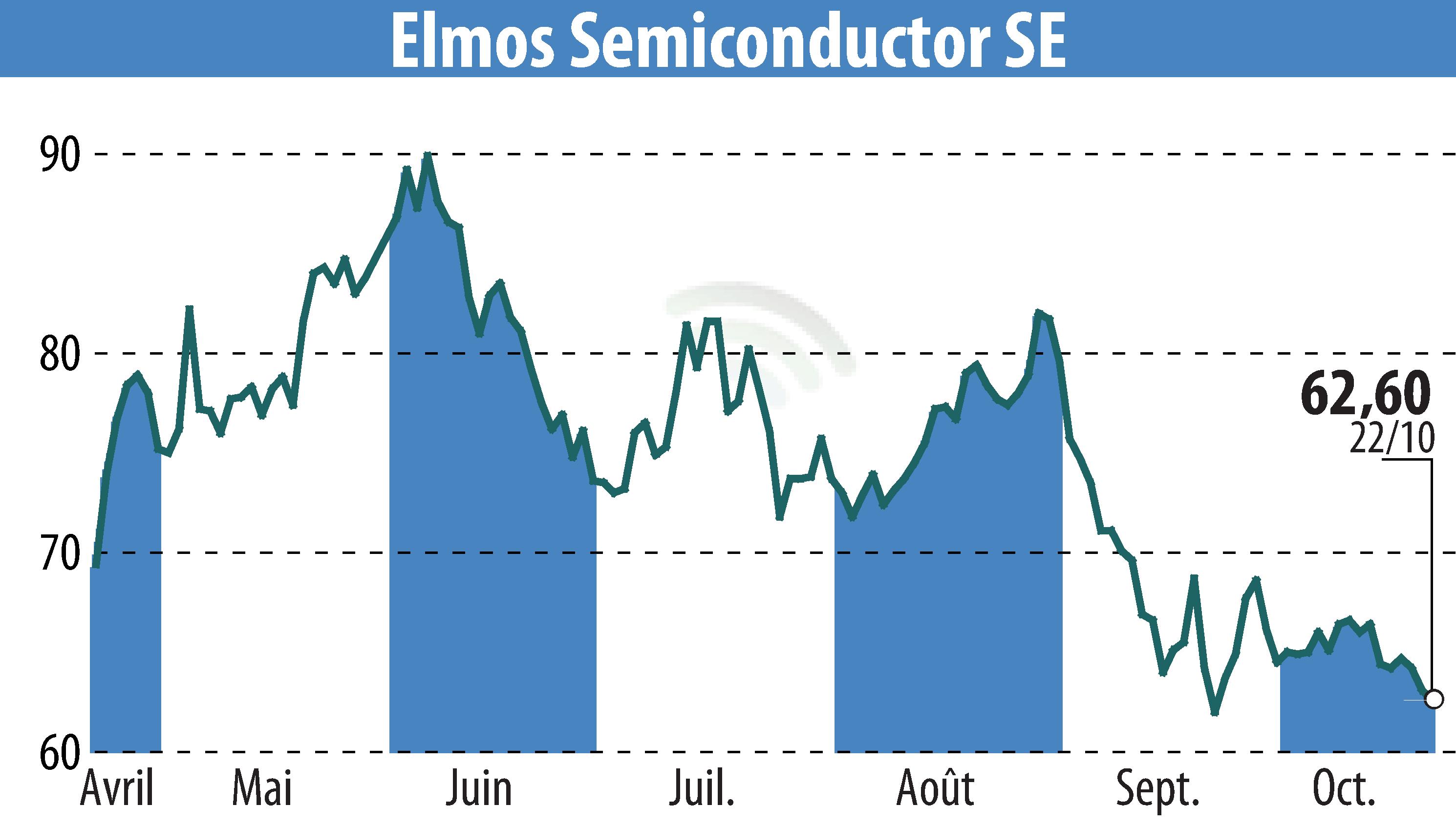 Stock price chart of ELMOS Semiconductor AG (EBR:ELG) showing fluctuations.