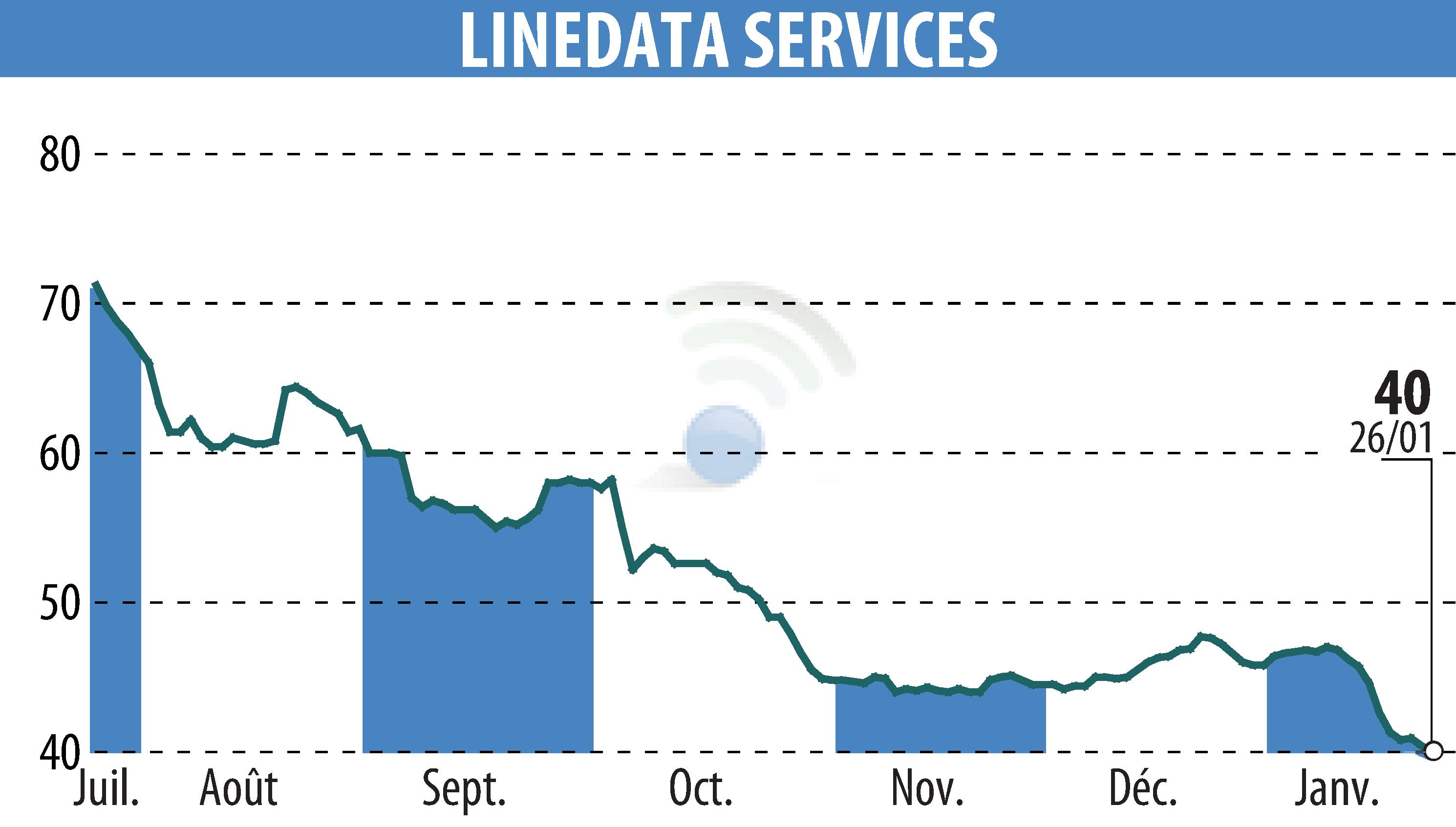 Stock price chart of LINEDATA SERVICES (EPA:LIN) showing fluctuations.