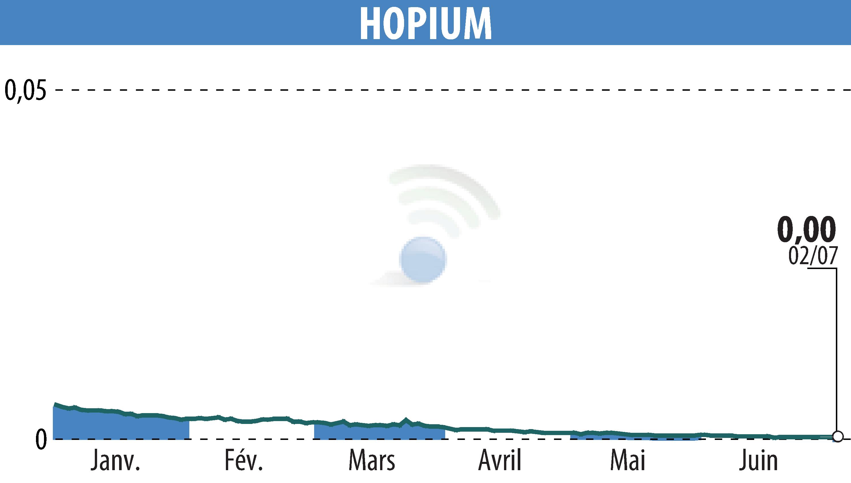 Graphique de l'évolution du cours de l'action HOPIUM (EPA:ALHPI).