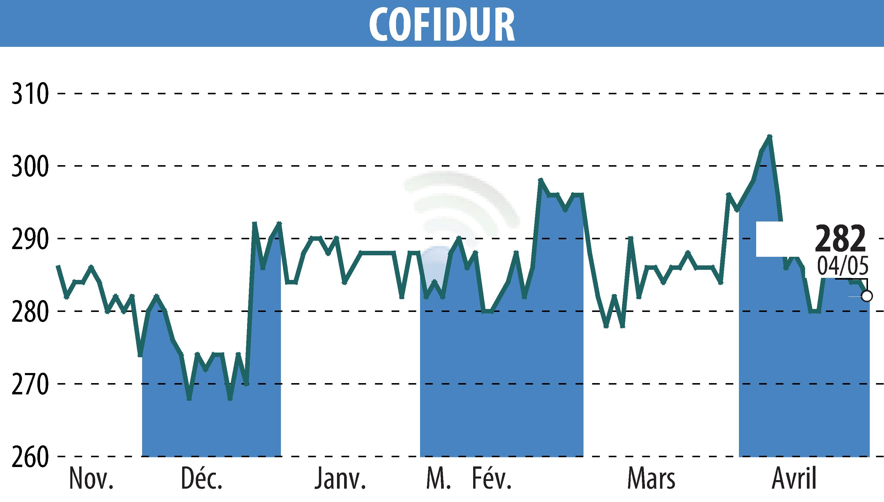 Stock price chart of COFIDUR (EPA:ALCOF) showing fluctuations.