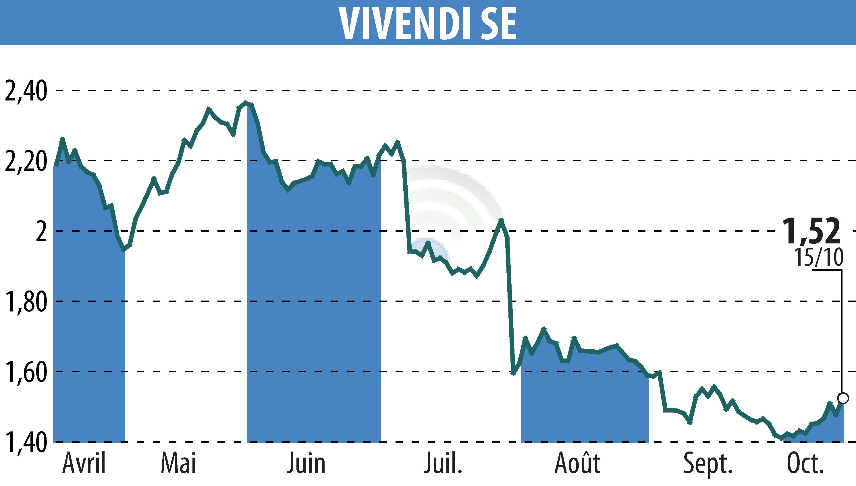 Graphique de l'évolution du cours de l'action VIVENDI (EPA:VIV).