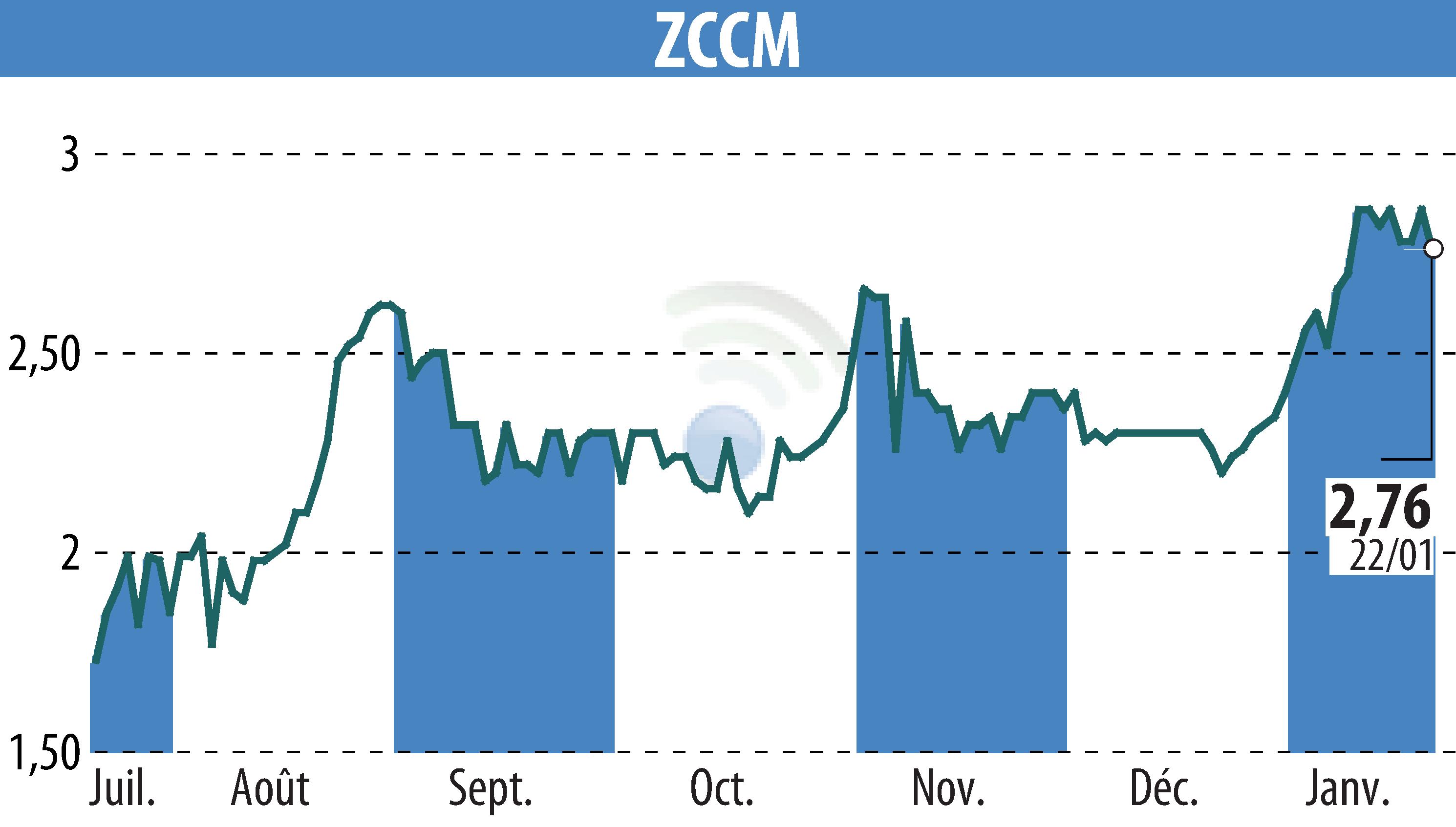 Graphique de l'évolution du cours de l'action ZCCM (EPA:MLZAM).