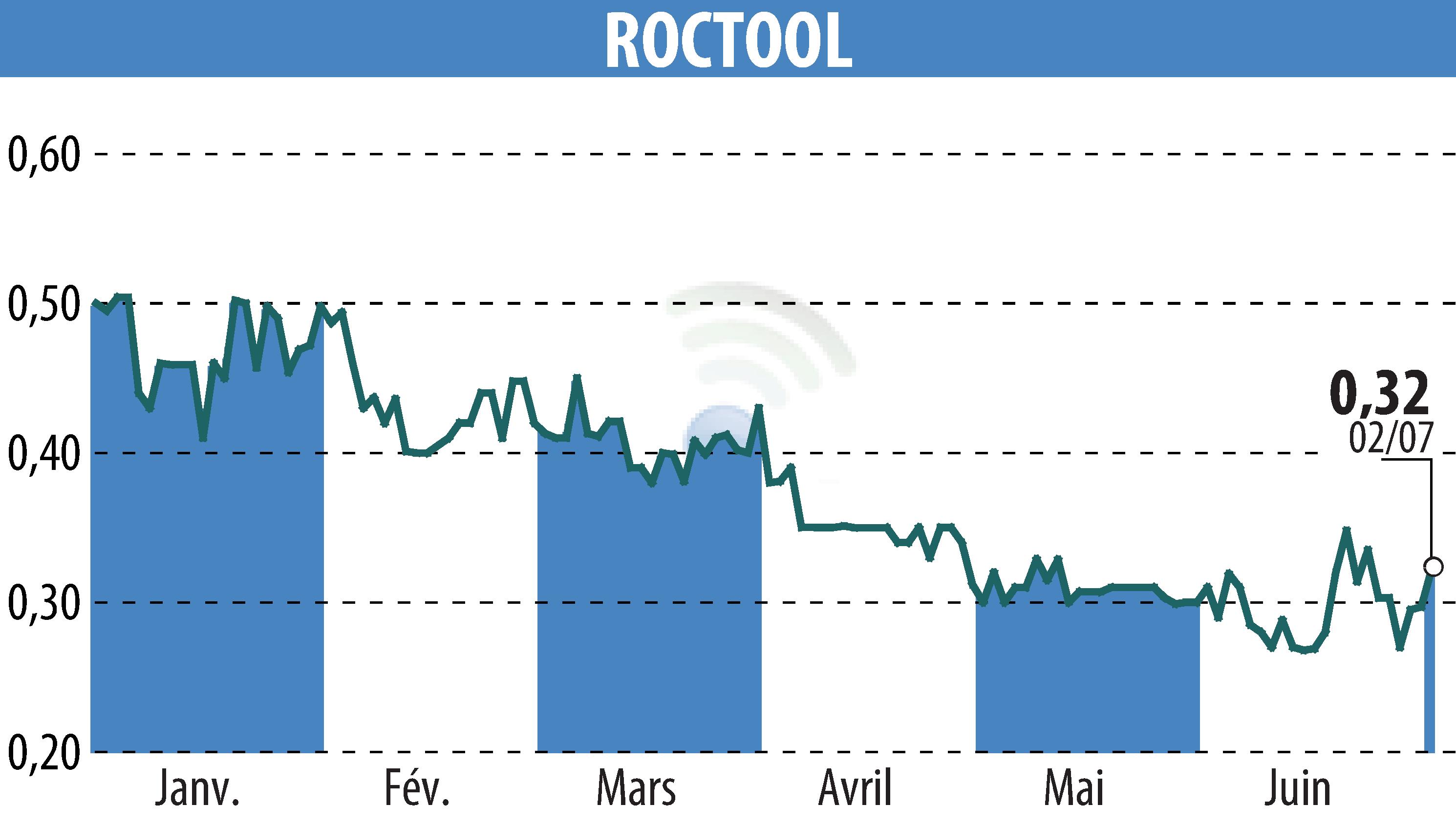 Graphique de l'évolution du cours de l'action ROCTOOL (EPA:ALROC).