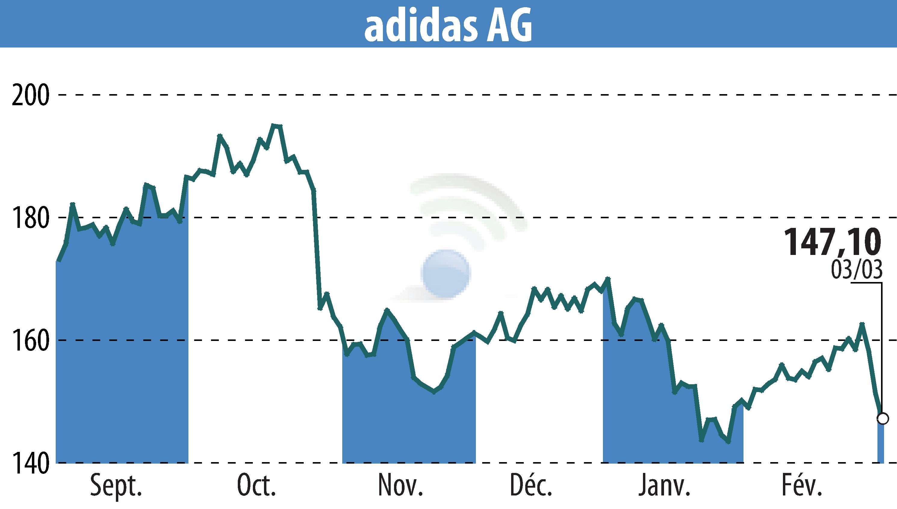 Graphique de l'évolution du cours de l'action Adidas AG (EBR:ADS).