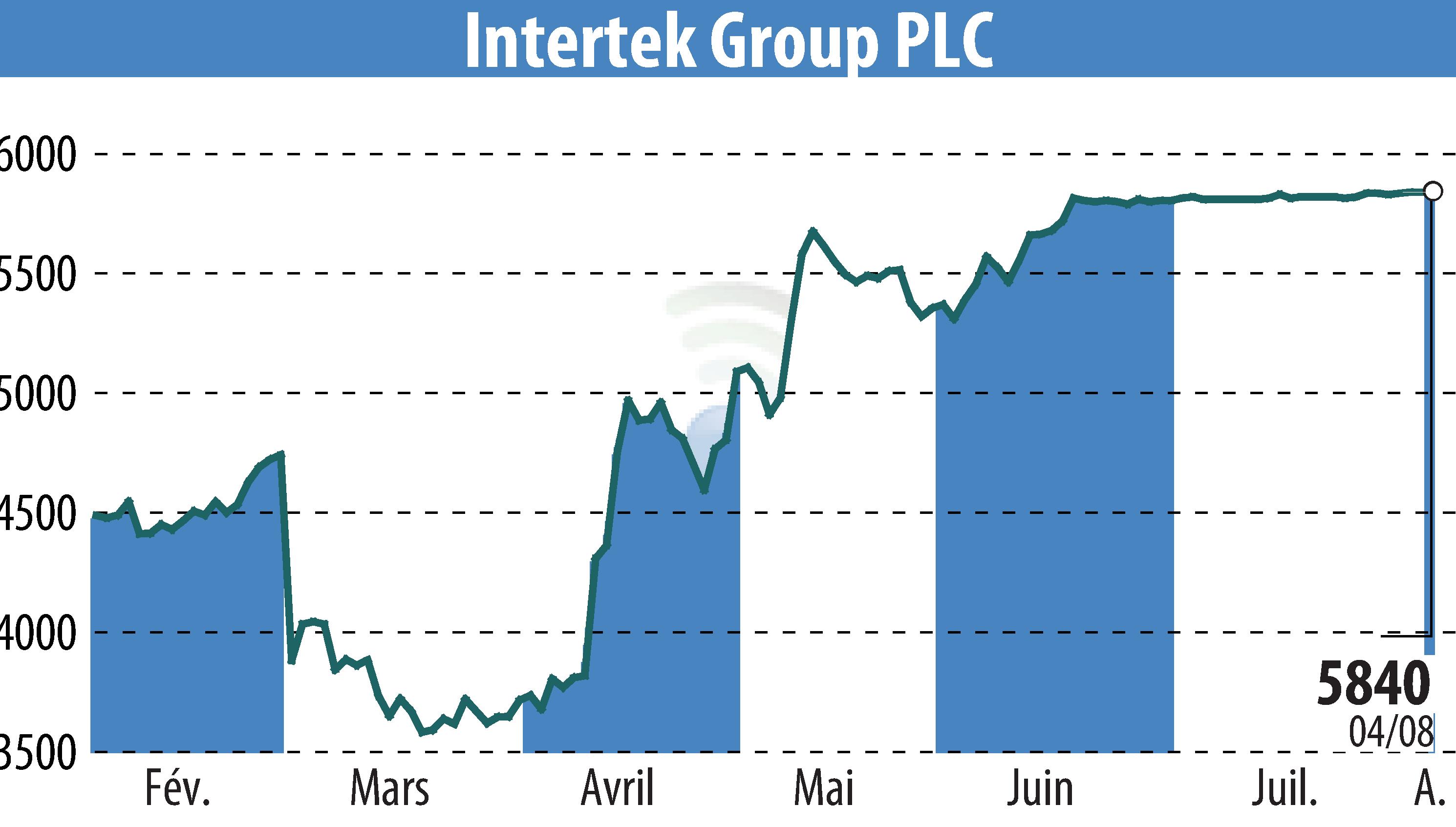 Stock price chart of Intertek Group Plc (EBR:ITRK) showing fluctuations.