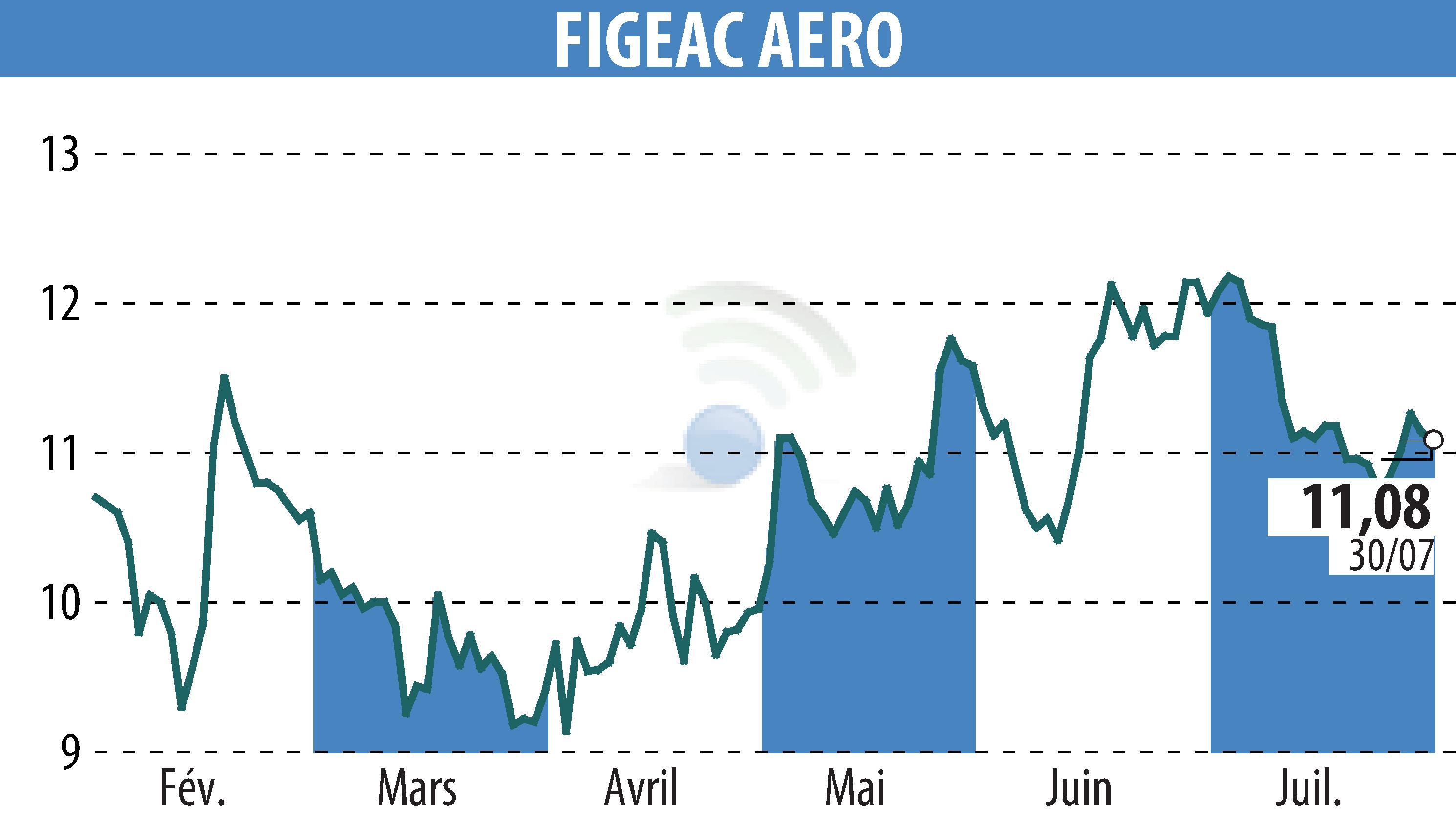 Stock price chart of FIGEAC AERO (EPA:FGA) showing fluctuations.