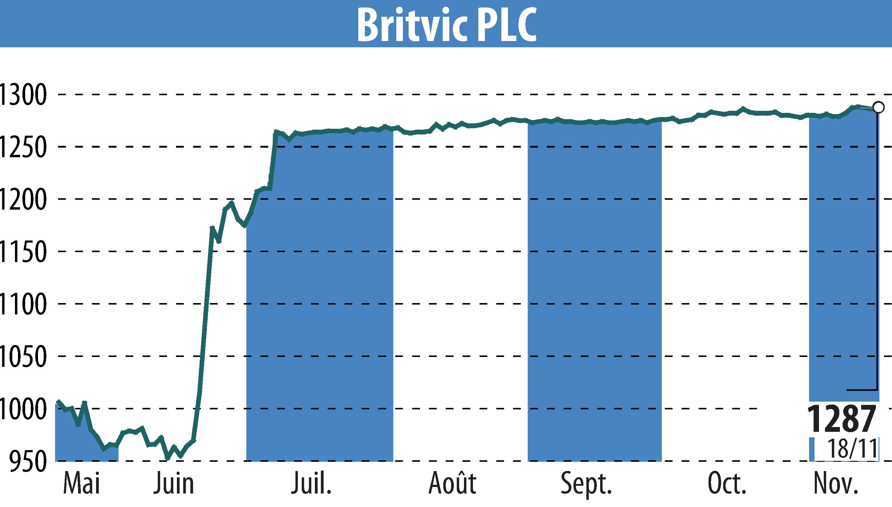 Graphique de l'évolution du cours de l'action Britvic Plc  (EBR:BVIC).