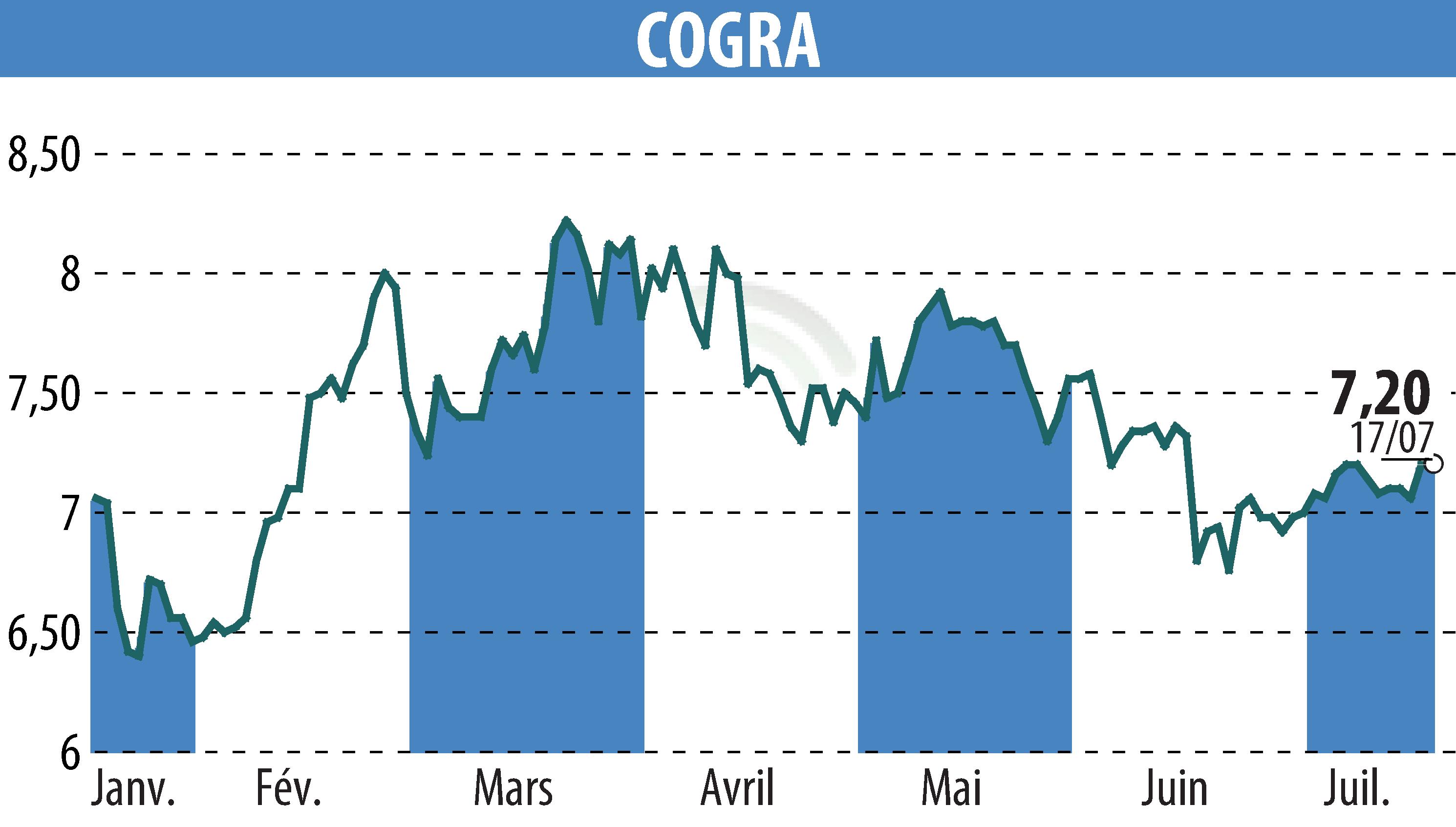 Graphique de l'évolution du cours de l'action COGRA (EPA:ALCOG).