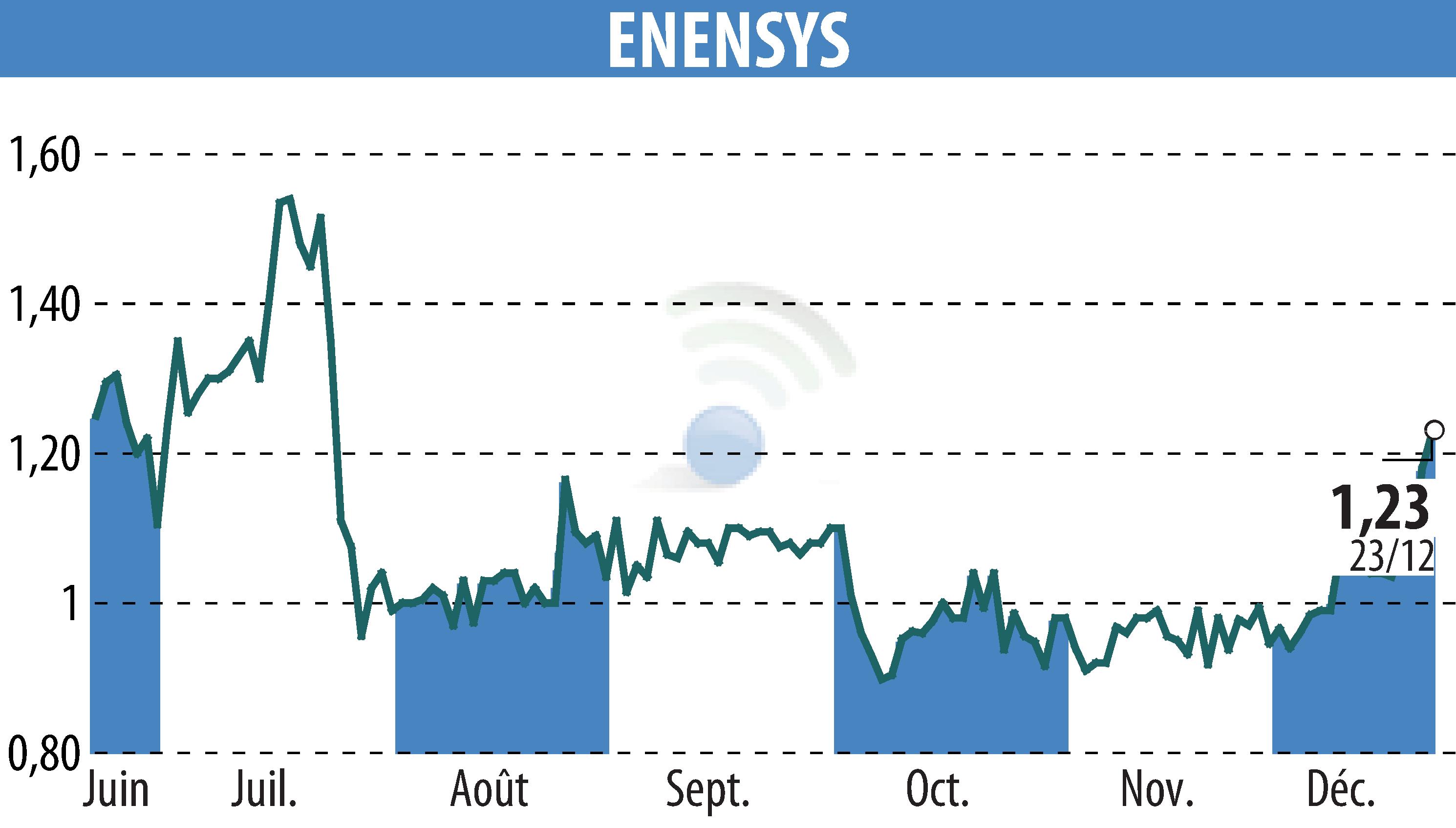 Graphique de l'évolution du cours de l'action ENENSYS (EPA:ALNN6).